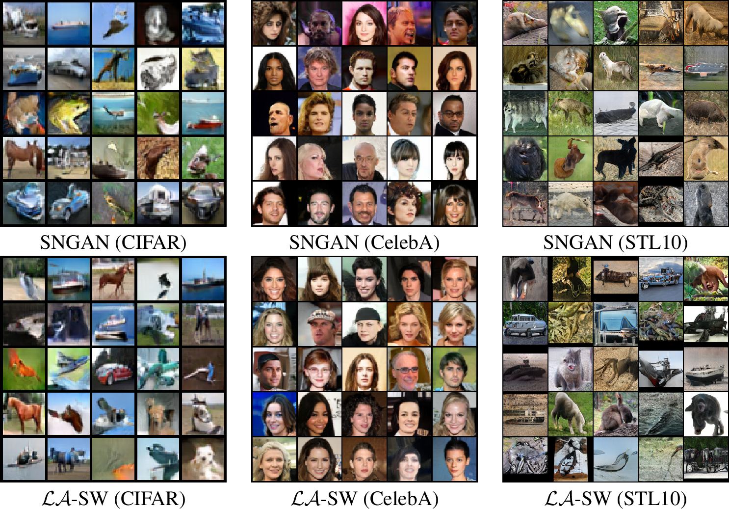 Figure 5: Random generated images of SNGAN and \mathcal{LA}\text{-SW} from CIFAR10, CelebA, and STL10.
