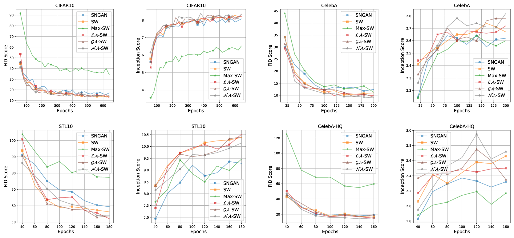 Figure 4: FID scores and IS scores over epochs of different training losses on datasets. We observe that members of \mathcal{A}\text{-SW} usually help the generative models converge faster.