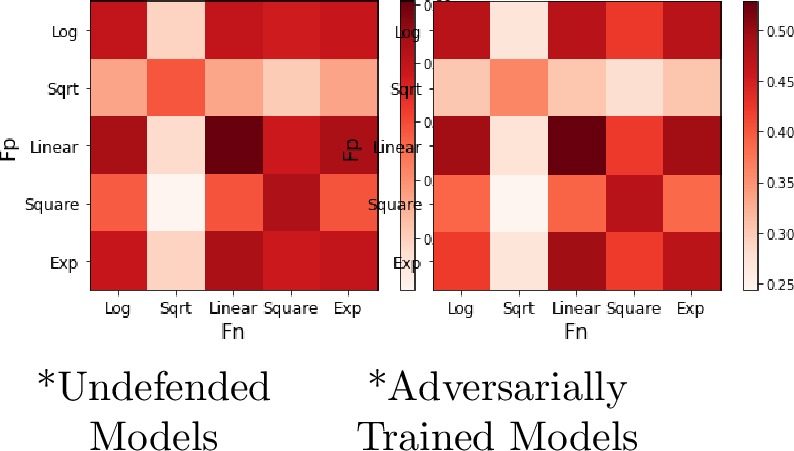 Figure 6: Heat map of the average attack success rate on undefended models and adversarially trained models under different combinations of transformation functions.
