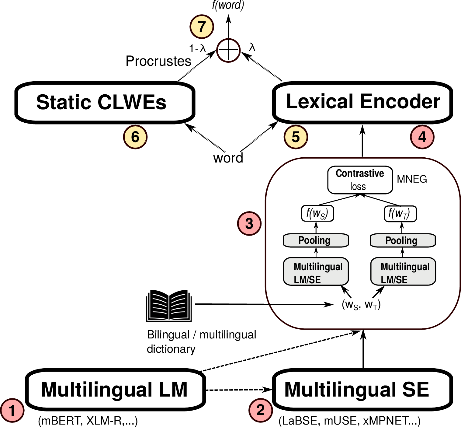 Figure 1: Illustration of the pipeline of exposing cross-lingual lexical knowledge from multilingual language models (LMs) and sentence encoders (SEs) (§2). Multilingual LMs () can be transformed into multilingual SEs () as done in previous work [16], [17]. A contrastive cross-lingual lexical fine-tuning procedure () (requiring an external bilingual dictionary) can be applied on both and , yielding a fine-tuned cross-lingual lexical encoder (). At inference, a word/phrase is encoded by the lexical encoder (). In addition, its encoding can be interpolated with the corresponding static (cross-lingual) word embedding (), producing the final embedding of the word/phrase (). Before the interpolation, static CLWEs must be mapped into the vector space of the lexical encoder (): to this end, we learn the standard orthogonal (Procrustes) projection matrix.