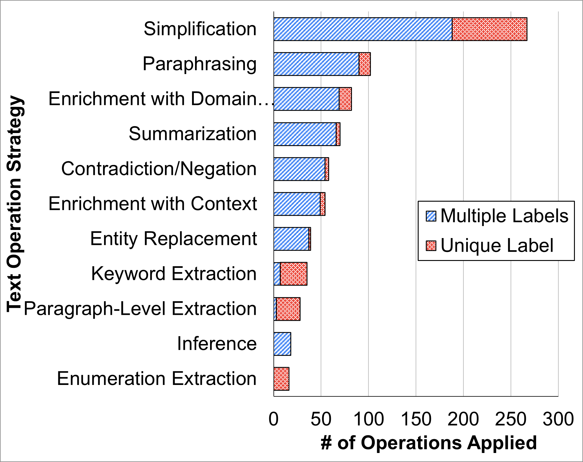 Figure 3: Annotation from Text Replay Enactment: for each row in the P2MCQ dataset, the context-option pairs were annotated according to the annotation scheme described in §3. The majority of rows had multiple operations applied (blue/striped in the diagram is non-exclusive), but there were a number of rows that only had one unique label (red/dotted in the diagram is exclusive).