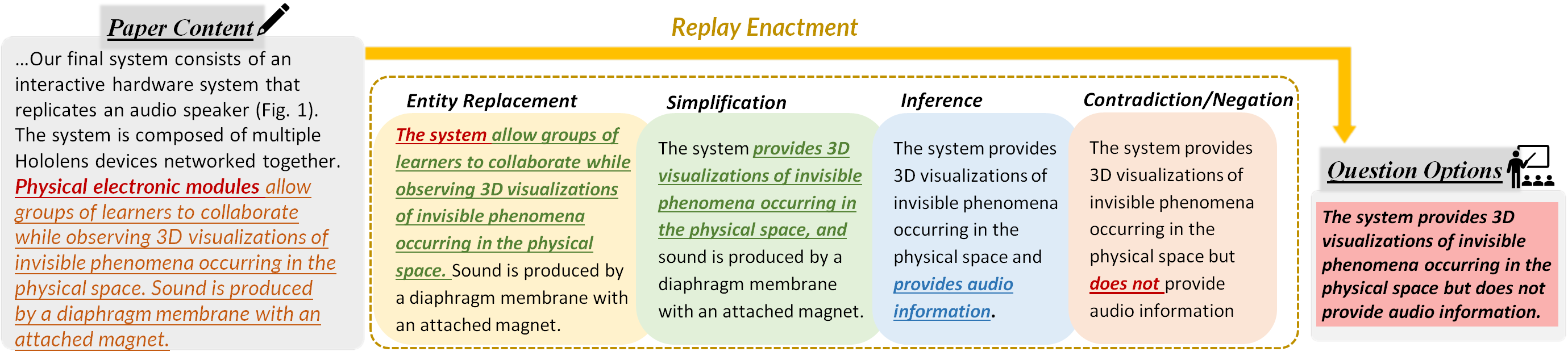 Figure 1: An example Text Replay Enactment process. For every context-option pair, we as NLP researchers annotate what NLP modules are needed to generate the final question option from the original context. In this case, 5 NLP modules: Extraction, Entity Replacement, Simplification, Inference, and Negation are needed.
