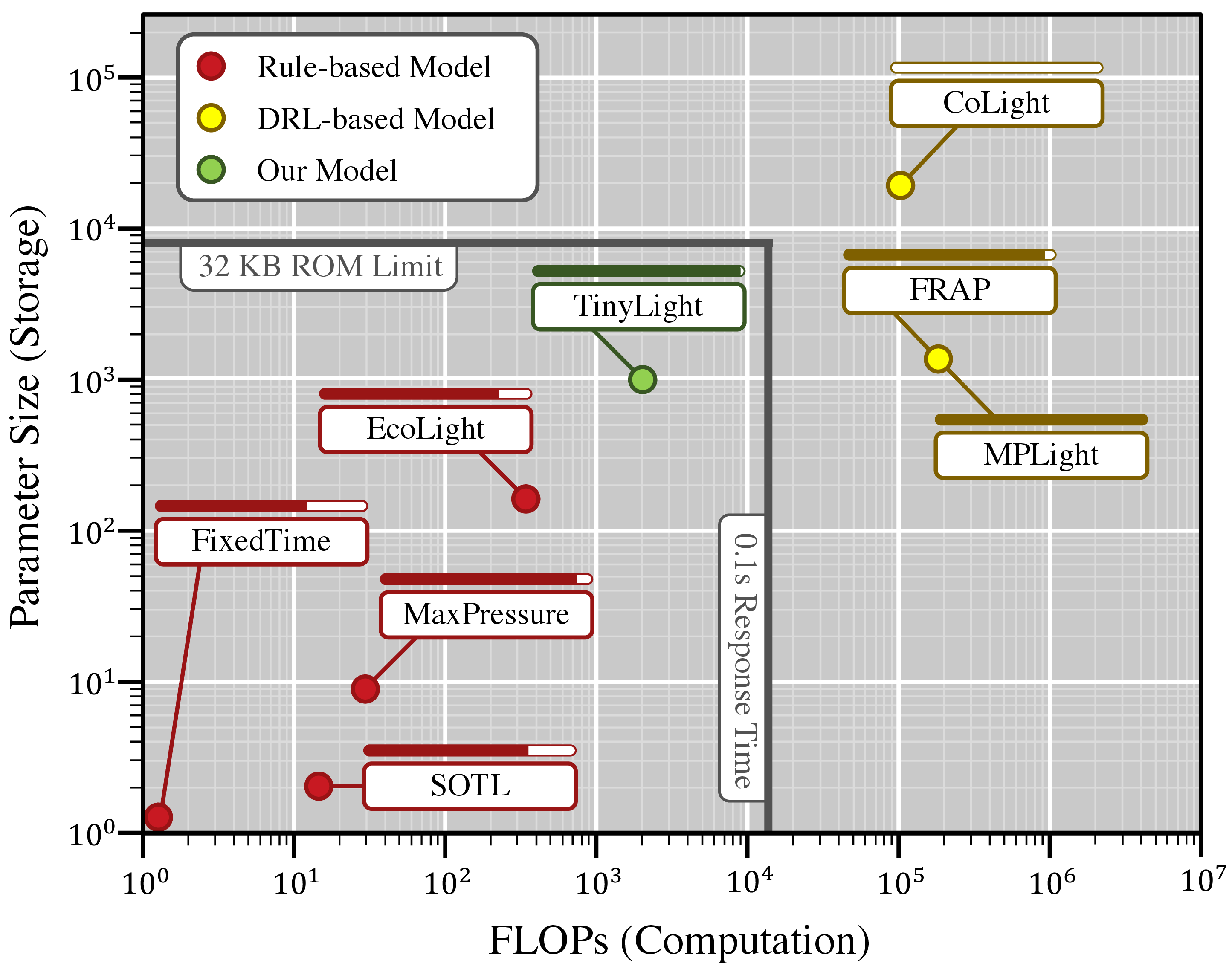 Figure 4: Log-log plot for each model’s resource consumption. The bar on top of each model denotes its normalized score of travel time.