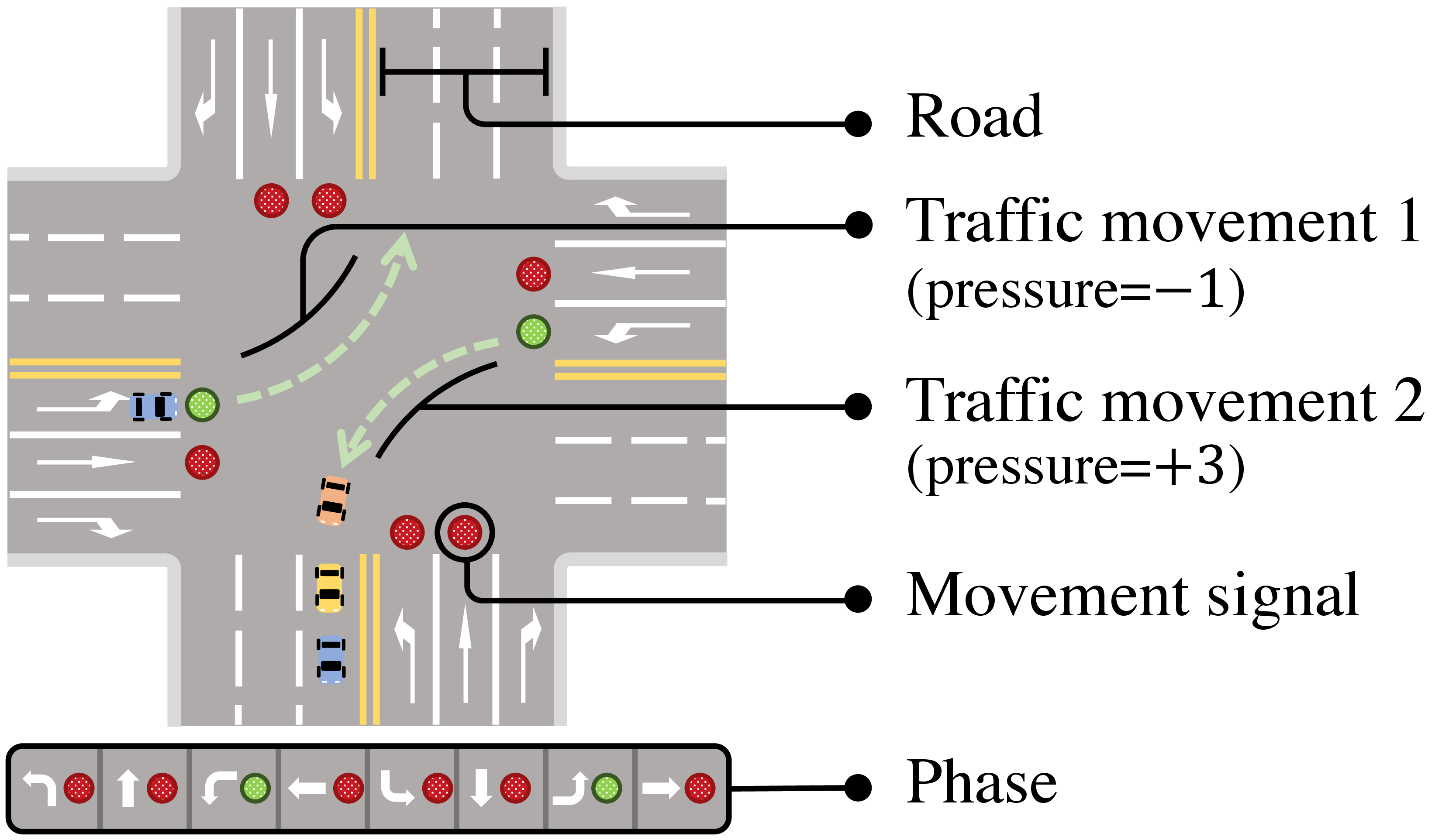 Figure 1: An illustration of the ATSC environment.