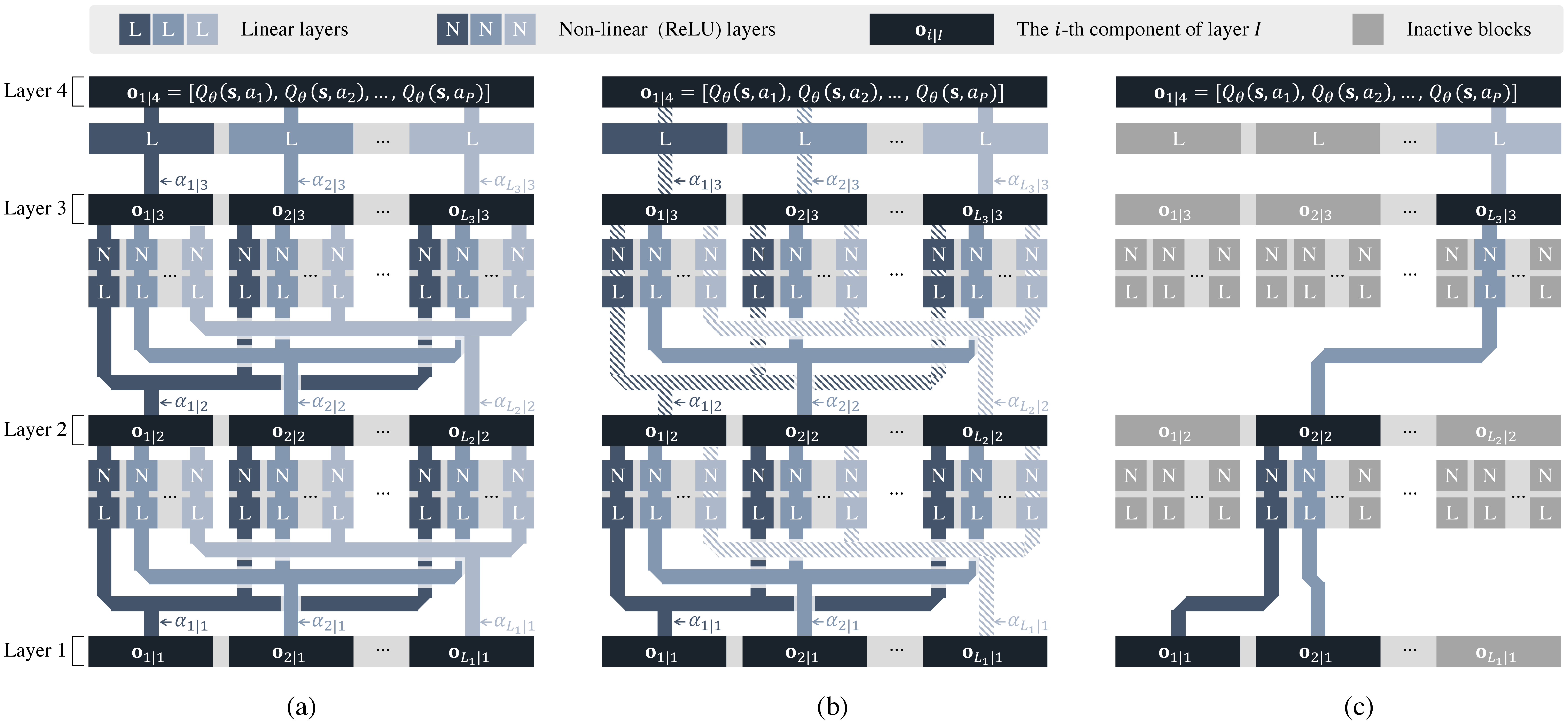 Figure 2: The formation process of TinyLight’s final model. (a) The super-graph; (b) The intermediate result during edge ablating (stripped line indicates that the value of corresponding \alpha is relatively smaller); (c) The sub-graph (i.e. the policy network).
