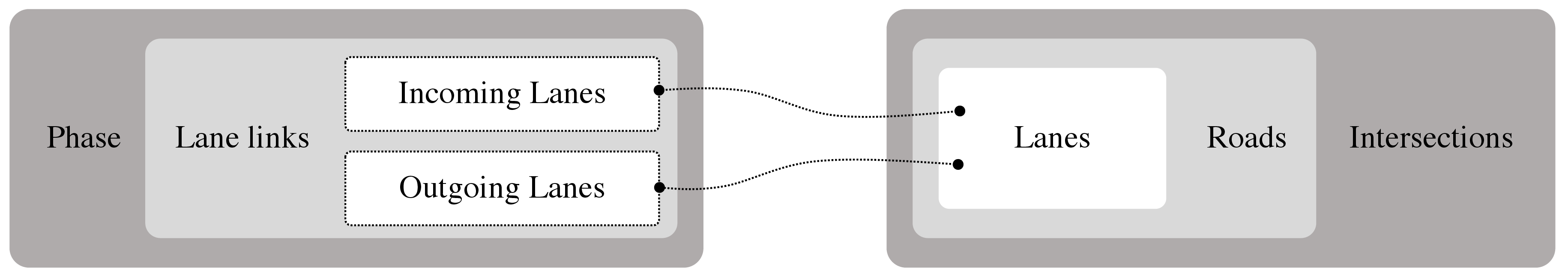 Figure 5: A diagram for the term relationship in our multi-scaled feature extractor.