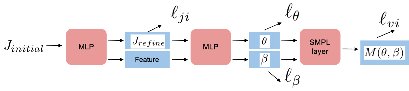 Figure 6: Structure of GIKNet. (Best viewed in Color)