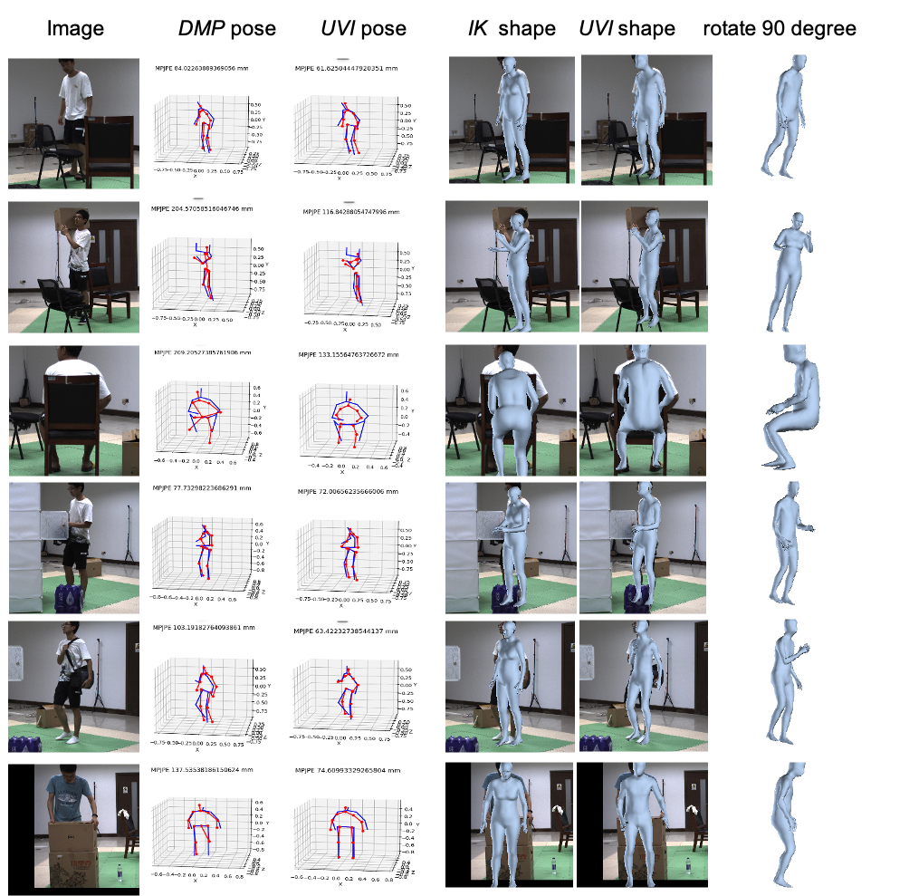 Figure 11: More qualitative results on 3DOH dataset. (Best viewed in Color)