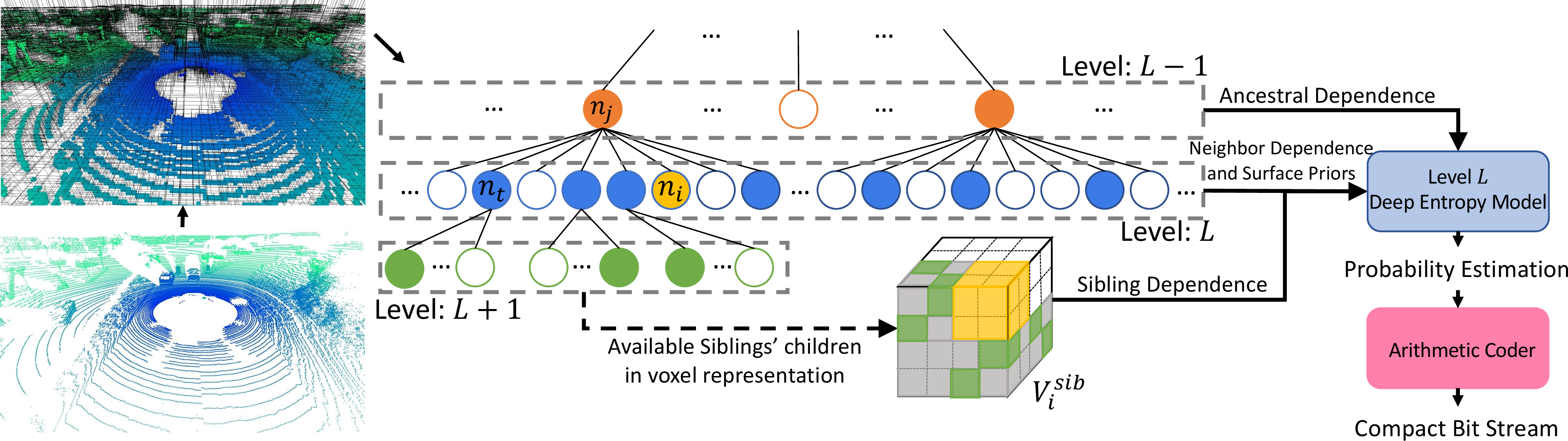 Figure 1: The overview of our method. The input point cloud is first encoded into an octree. The ancestors, neighbors, and siblings’ children octants are represented in orange, blue, and green colors. Our entropy model estimates occupancy probability distribution for each non-empty octant, conditioning on ancestral dependence, neighbor dependence, sibling dependence, and surface priors. Finally, the octree symbols are encoded into a more compact bitstream with arithmetic coding. The voxel block V_i^{sib} is formed by decoded siblings’ children. The green and the gray voxels in V_i^{sib} represent the existent and absent siblings’ children, respectively. The white voxels represent the unknown occupancies. After encoding the octant n_i in yellow, its occupancy symbol will be filled in the yellow voxels of V_i^{sib}.