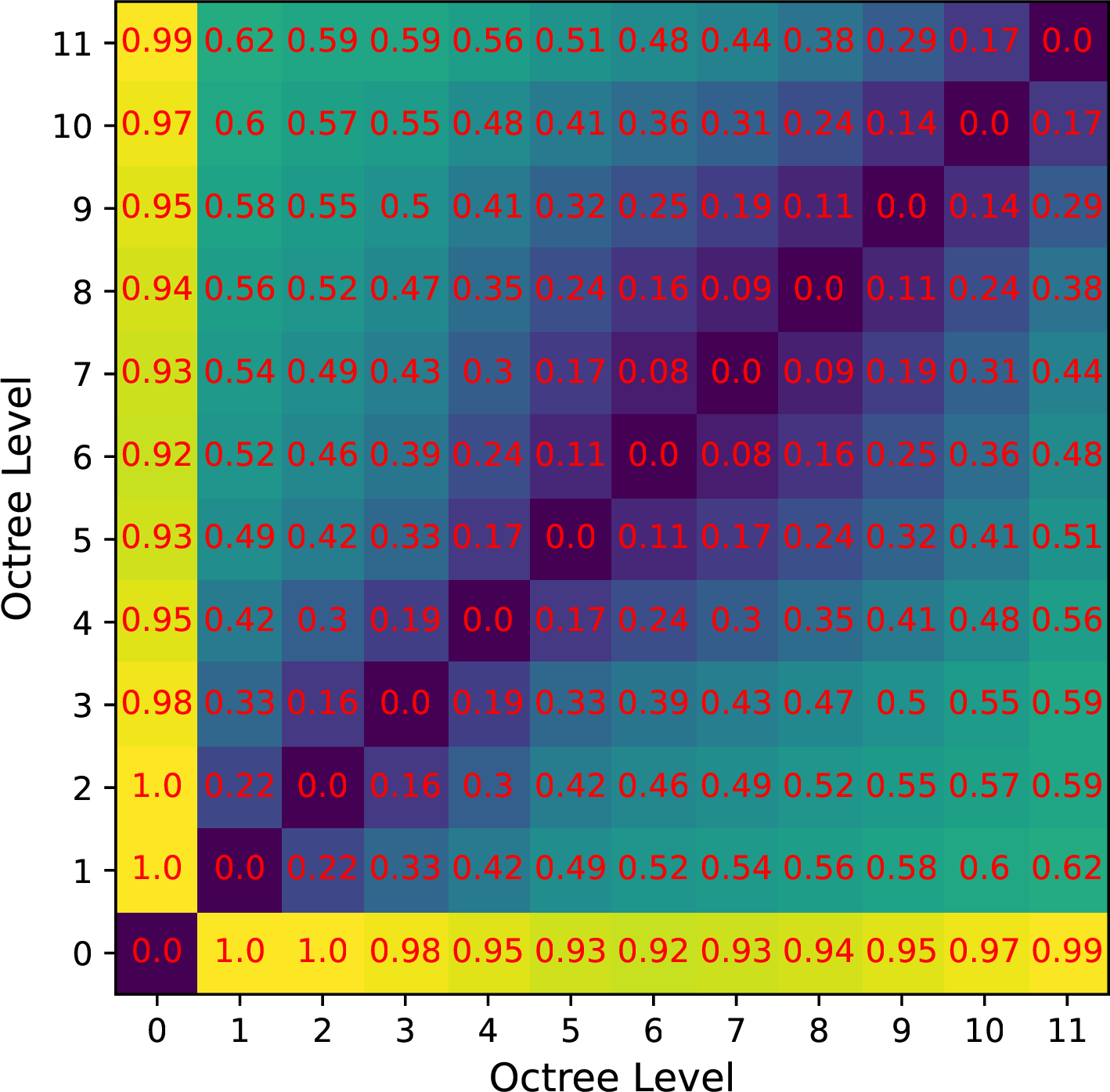 Figure 3: The heat map of the Jensen-Shannon (JS) divergence of the occupancy symbol distributions among different levels of an octree. The distributions are computed from our training set on KITTI [29]. JS divergence is to measure the difference between two probability distributions. The greater JS divergence means the larger difference between the two distributions.