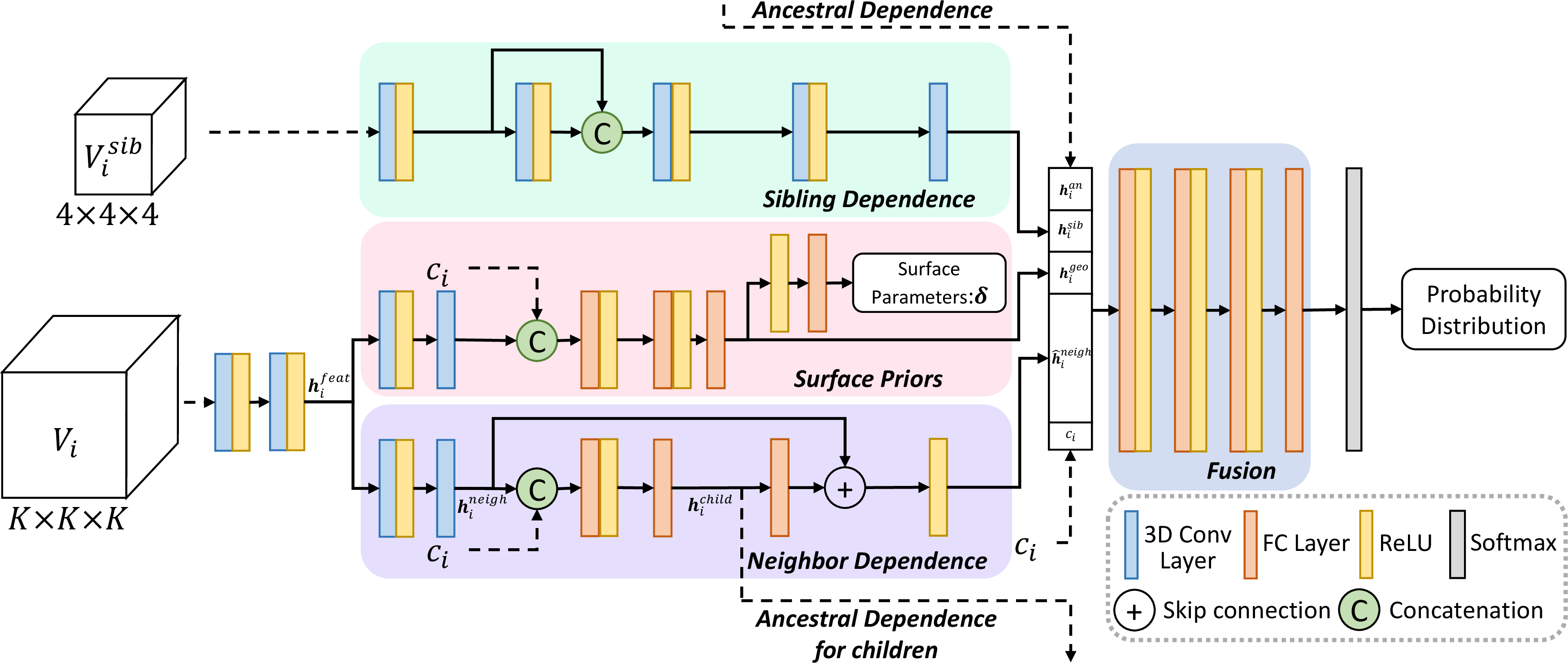 Figure 2: The network architecture of our deep entropy model. The dash lines indicate the contextual input to our entropy model. The sibling and neighbor contexts are present as V_i^{sib} and V_i in voxel representations, c_i is the octant information (located tree level and corresponding coordinates) and h_i^{an} is the ancestor context. Note that the dimension K of the neighbor context V_{i} is empirically set to 9 in experiments.
