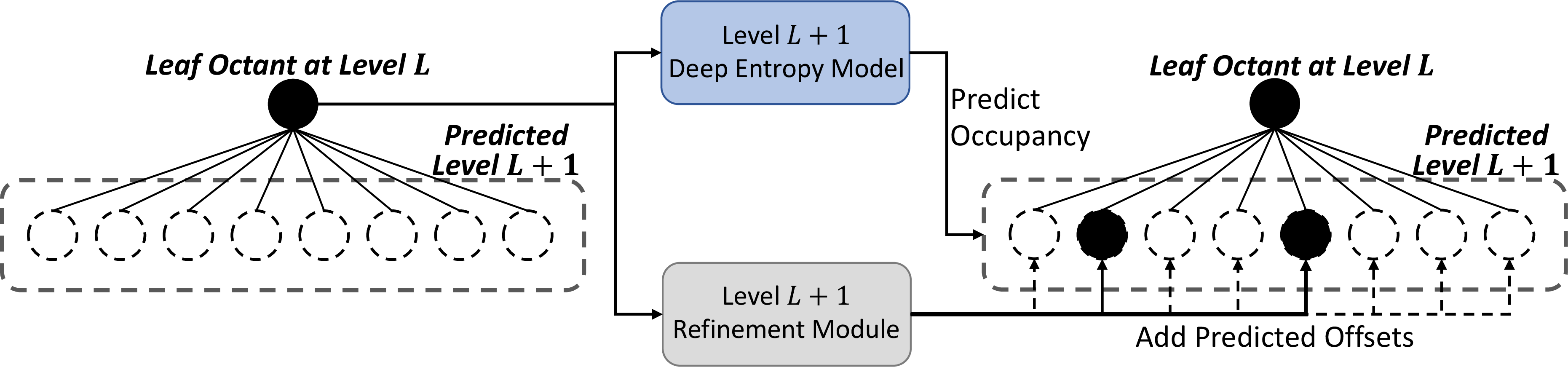Figure 4: The illustration of our two-step refinement strategy. The leaf octant of the decoded octree locates at the depth level L, and its occupancies are unknown. We first apply our entropy model on the octant to predict the occupancy symbols and calculate their coordinates. Then the coordinates are added with the corresponding offsets predicted from the refinement module.