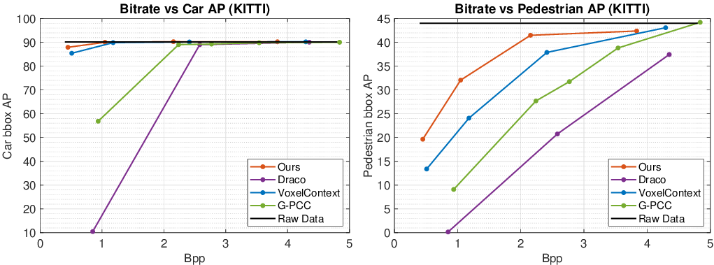 Figure 7: The qualitative results of downstream tasks on the KITTI detection dataset.