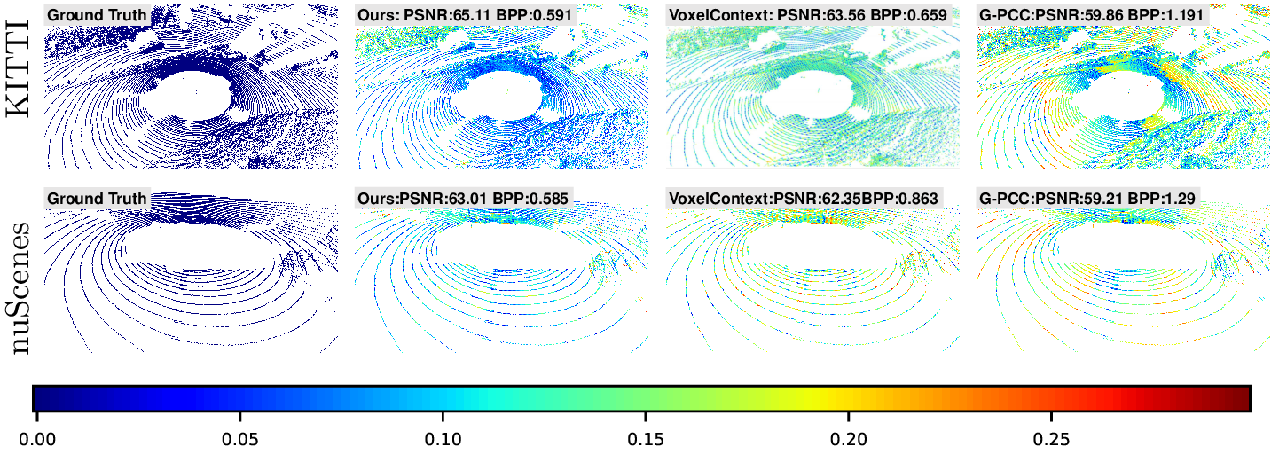 Figure 6: The qualitative results of our method compared with VoxelContext and G-PCC on the KITTI Odometry dataset (first row) and the nuScenes dataset (second row). The color bar indicates the error in meters between the original and reconstructed point cloud. Our reconstructed point cloud has a lower error at a lower bitrate compared to all baselines.