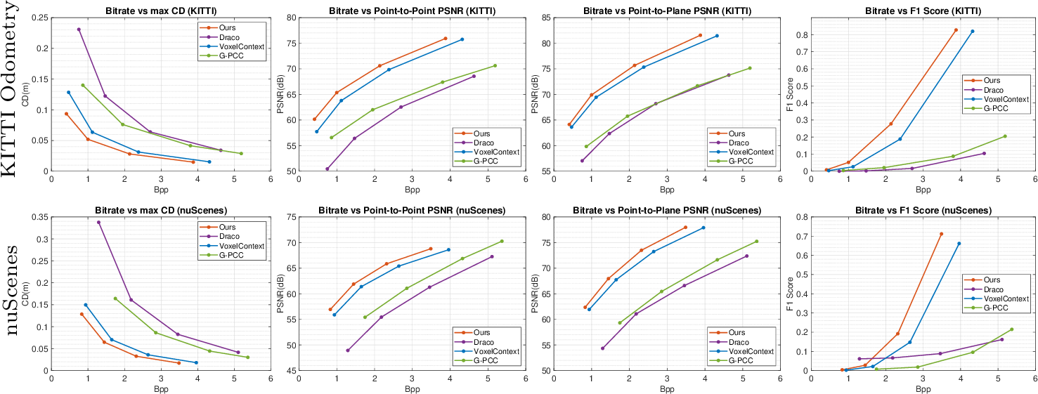 Figure 5: The quantitative results of our method on the KITTI Odometry dataset (first row) and nuScenes dataset (second raw). From left to right: maximum Chamfer distance (\downarrow), point-to-point PSNR (\uparrow), point-to-plane PSNR (\uparrow), and F1 score (\uparrow). Note that both our method and VoxelContext are applied to the refinement module when calculating the evaluation metrics in this figure.