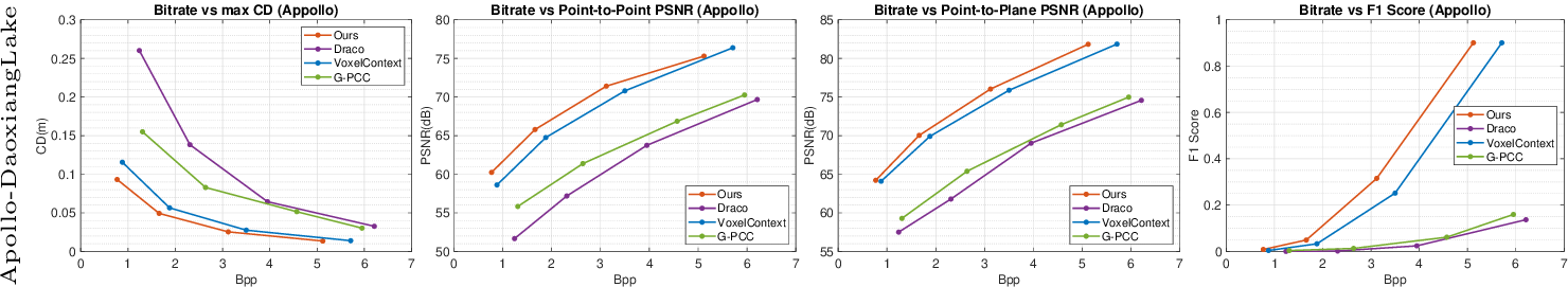 Figure 8: The cross-dataset quantitative results of our method on the Apollo-DaoxiangLake dataset. The result shows that our model has better generalization ability than baselines.