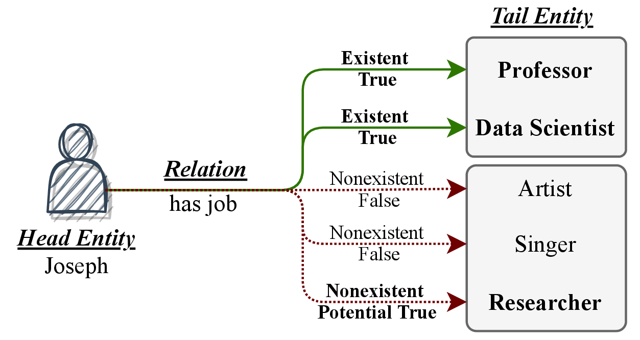 Figure 1: Nonexistent triples may contain potential true facts.
