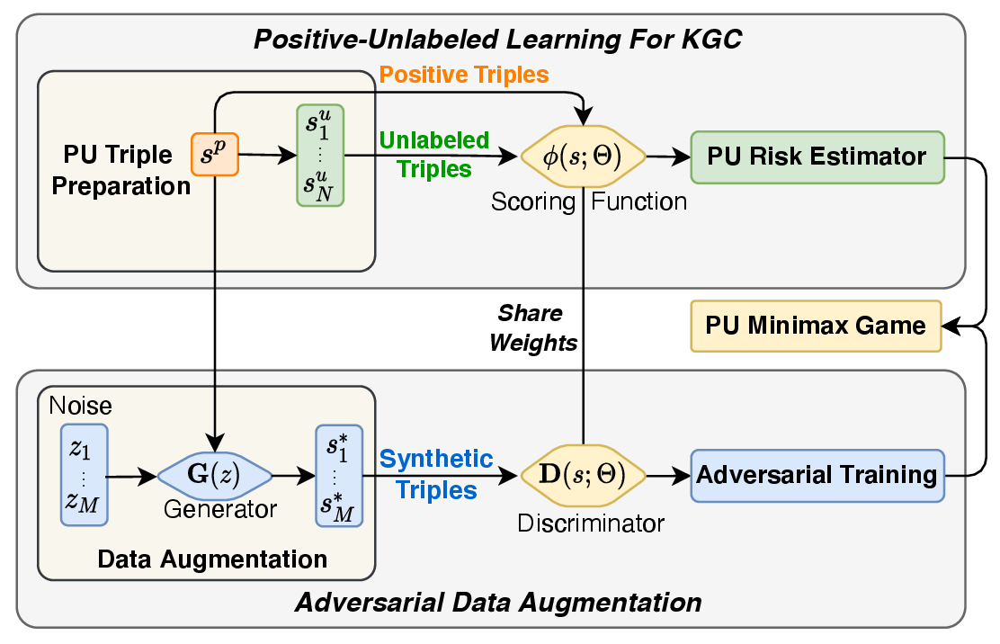 Figure 2: Overall framework of our proposed PUDA.