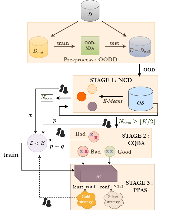 Figure 6: End-to-end architecture of MNID: Multiple Novel Intent Detection