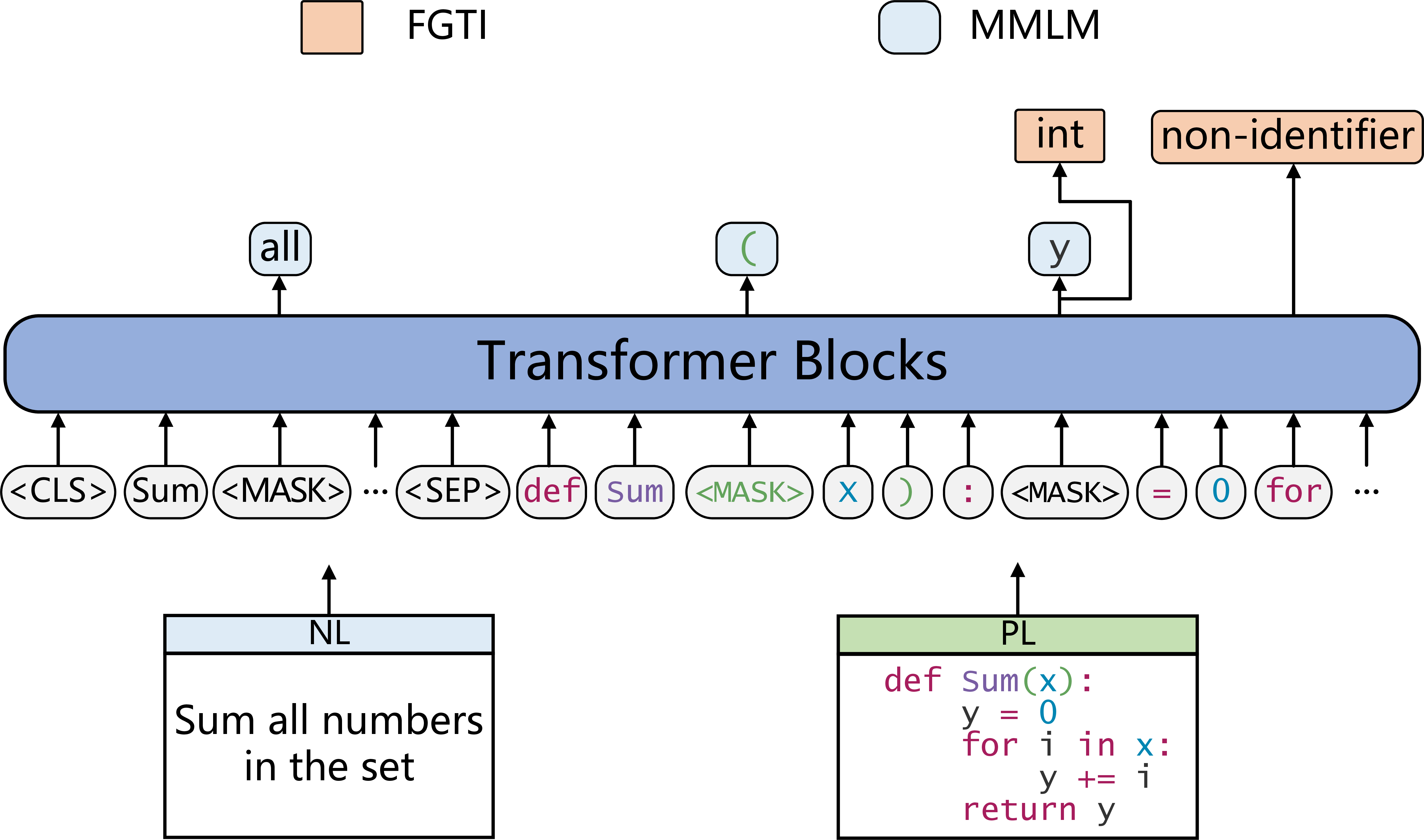 Figure 4: Pre-training with fine-grained type inference and multi-view masked language modeling.