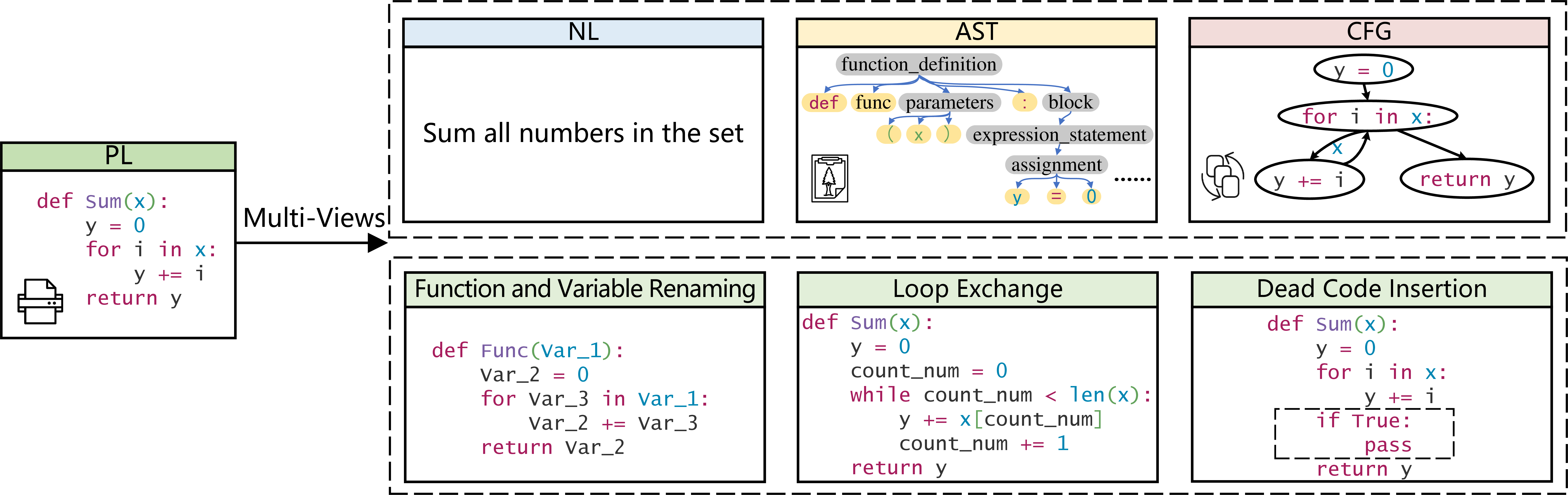 Figure 2: Multiple views of source code.