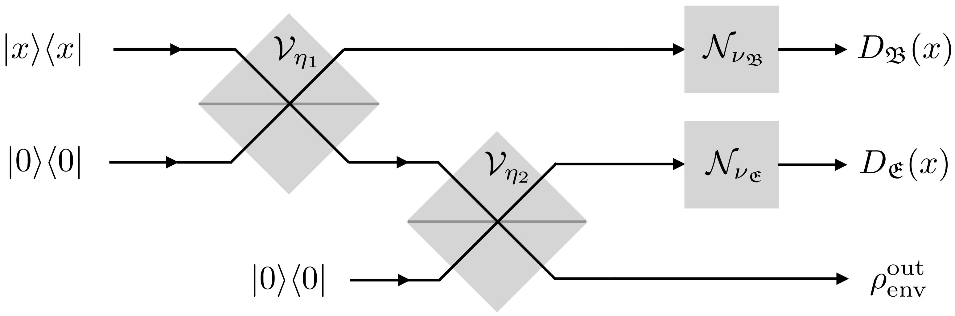 Figure 3: The cascaded channel model consisting of two beam splitters followed by additive thermal noise channels acting on the signals that are arriving at the legitimate receiver and eavesdropper respectively which is used for the numerical evaluation of the theoretical bounds. Both beam splitters are pure-loss channels which is reflected by the presence of the vacuum state \left\lvert {0} \right\rangle\left\langle {0} \right\rvert at the second input of both devices. The third output is the state \rho_{\mathrm{env}}^{\mathrm{out}} of photons detected neither by the legitimate receiver nor the eavesdropper.