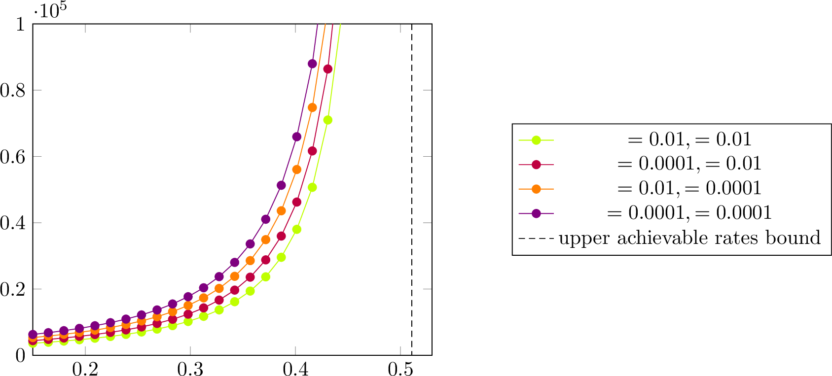 Figure 6: Block length necessary to achieve a given decoding error \varepsilon, semantic security level \delta and rate R.