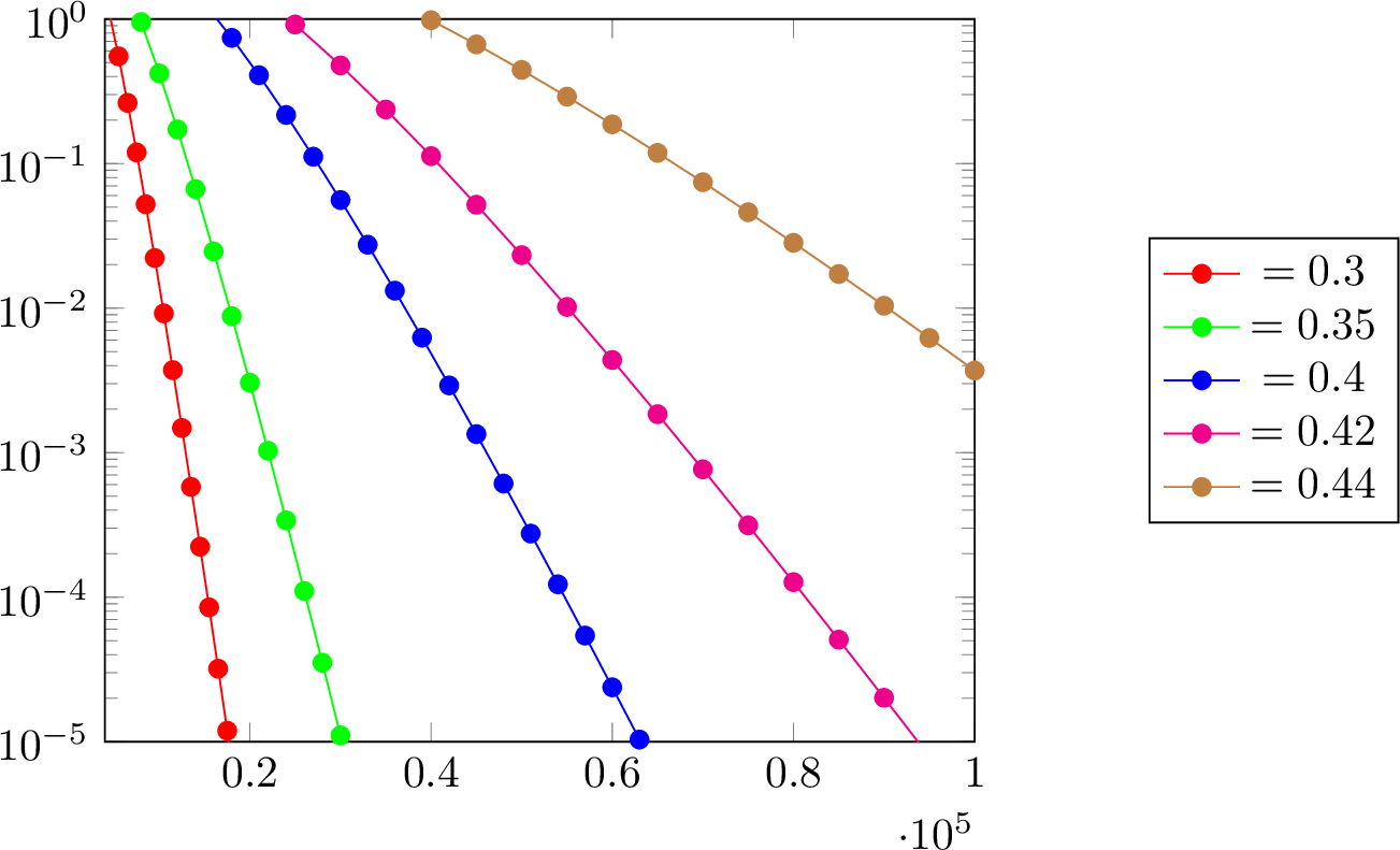 Figure 4: Decay of semantic security level \delta depending on the block length of the codebook for various rates R. The decoding error is fixed at \varepsilon=0.01.