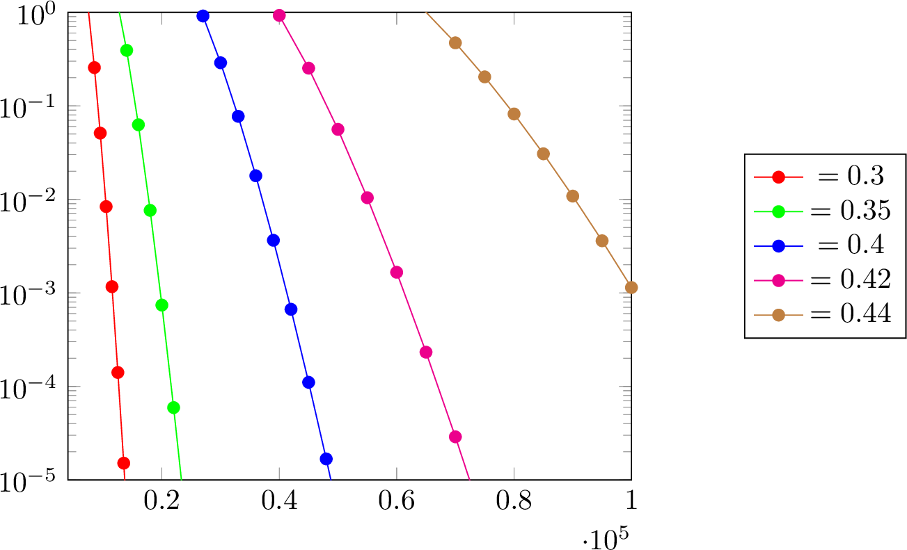 Figure 5: Decay of decoding error probability \varepsilon depending on the block length of the codebook for various rates. The semantic security level is fixed at \delta=0.01.