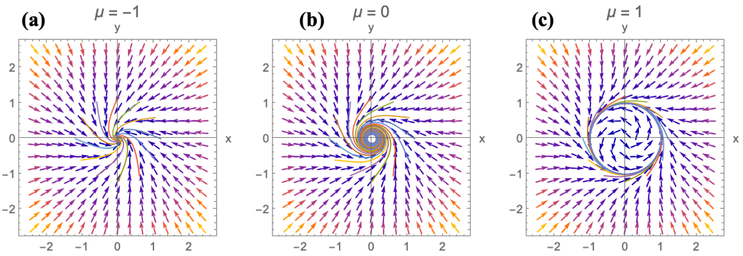 Figure 3: Phase portraits of the reduced mechanochemical actin–myosin–clutch model illustrating the transition from stable to oscillatory to unstable regimes as the feedback parameter \mu is varied.Here x denotes the dimensionless actin-driven protrusion (tip) velocity and y the normalized density of point-contact adhesions (integrins bound to the substrate), while \mu represents the effective strength of feedback coupling polymerization, contractility, and adhesion reinforcement (defined in the main text).Trajectories evolve in the (x,y) phase plane from initial conditions on a circle of radius 1.2.(a) For \mu=-1 the system exhibits stable growth (focus), with trajectories spiraling inward toward a fixed point, representing steady extension with stabilized adhesions.(b) At \mu=0 a Hopf bifurcation occurs and trajectories approach a closed orbit, corresponding to sustained oscillations of growth speed and clutch engagement.(c) For \mu=+1 the origin becomes unstable and trajectories spiral outward, reflecting runaway protrusion due to dominant polymerization or weakened clutch coupling. These regimes correspond to experimentally observed transitions between steady extension, oscillatory behavior, and instability in axonal tip dynamics [22], [31], [50], [75]