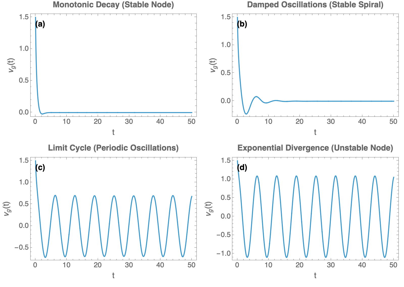 Figure 4: Time evolution of the dimensionless growth cone velocity v_g(t) in the reduced mechanochemical model for different regimes of the control parameter \mu = \operatorname{Tr}(\mathcal{J}). The growth cone velocity v_g(t) represents actin-driven protrusion modulated by nonlinear feedback between myosin contraction, adhesion-mediated resistance, and polymerization dynamics. Each panel corresponds to a different value of \mu, illustrating characteristic behaviors: (a) monotonic decay to a steady state for \mu = -1.5 (stable node); (b) damped oscillations for \mu = -0.3 (stable spiral); (c) sustained periodic oscillations (limit cycle) for \mu = 0.05; (d) exponential divergence for \mu = 1.2 (unstable node).