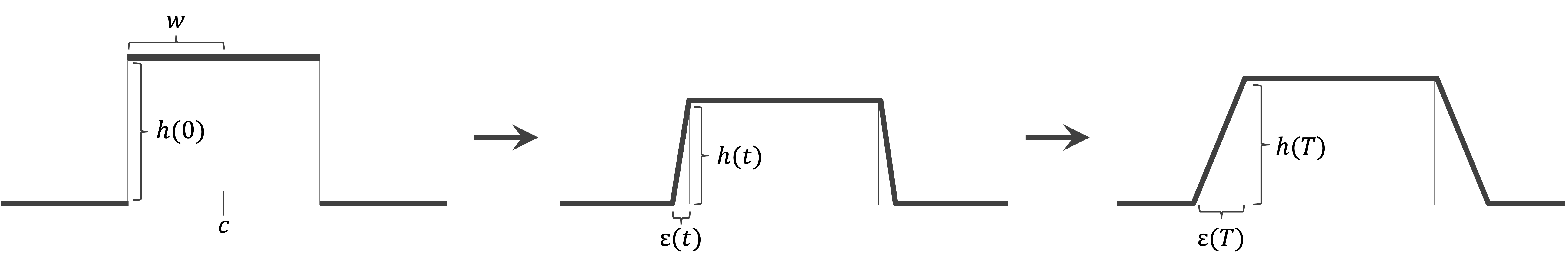 Figure 2: Evolution of one of the m - 1 bumps constituting f_t