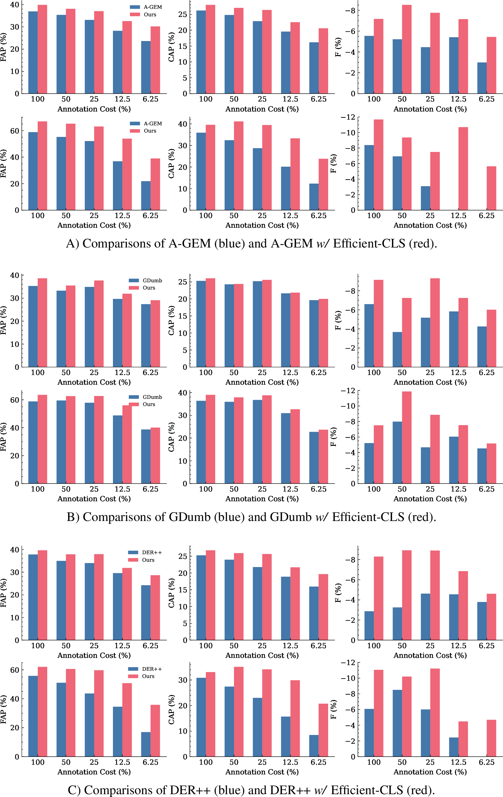 Figure 5: Evaluation of state-of-the-art CL methods in LEOCOD setting on OAK dataset (first row) and EgoObjects dataset (second row). The higher the bars are, the better. The x-axis denotes the percentage of video frames that are labeled in the video stream. It ranges from 6.25% to 100% (full supervision). The y-axis indcates the performance using different evaluation metrics.