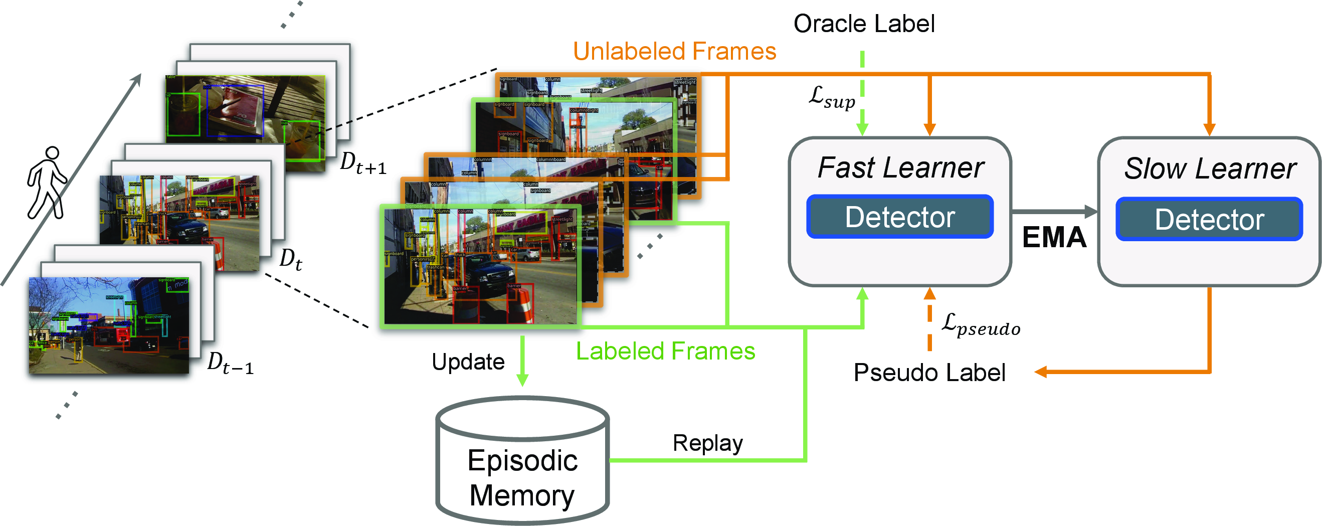 Figure 2: The framework of Efficient-CLS. At each learning step, the system receives a batch of temporally continuous data D_t, including labeled (green) and unlabeled (orange) frames. The fast learner trains the labeled frames alongside a small subset of labeled exemplars retrieved from episodic memory with the supervised loss \mathcal{L}_{sup}. Meanwhile, the fast learner leverages the pseudo labels generated by the slow learner to optimize a pseudo loss \mathcal{L}_{pseudo}. To reinstate memory of the slow learner, the weights of the slow learner are updated by taking the Exponential Moving Average (EMA) of the fast learner’s weights. The fast and slow learners are complementary to each other, forming a positive feedback loop.