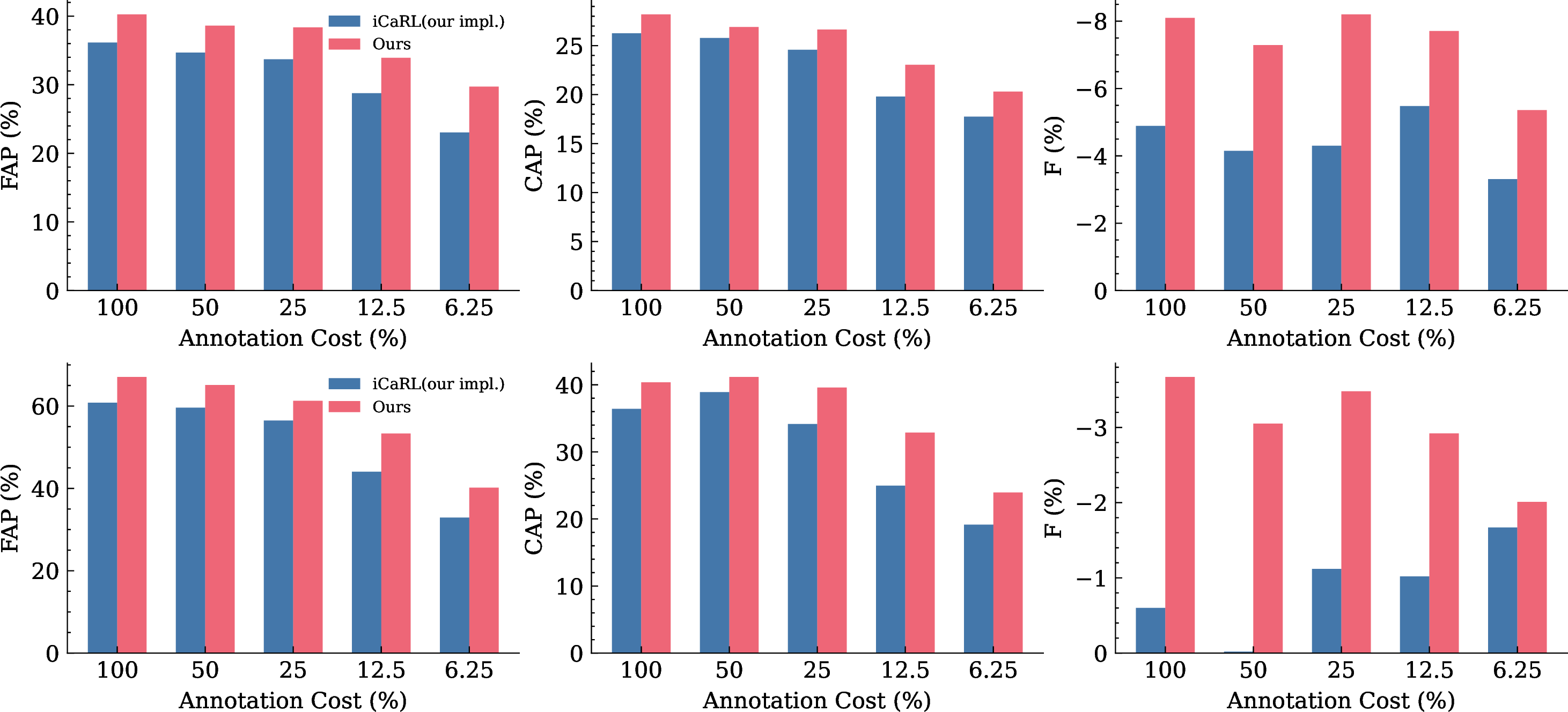 Figure 4: Evaluation of online continual object detection in video streams with three metrics (FAP, CAP and F, Section 4.3) on OAK dataset (first row) and EgoObjects dataset (second row). The higher the bars are, the better. The x-axis denotes the percentage of video frames that are labeled in the video stream. It ranges from 6.25% to 100% (full supervision). The y-axis indcates the performance using different evaluation metrics. Ours (iCaRL(our impl.) w/ Efficient-CLS, red) consistently beats the comparative SOTA (iCaRL(our impl.), blue) in all evaluation metrics.
