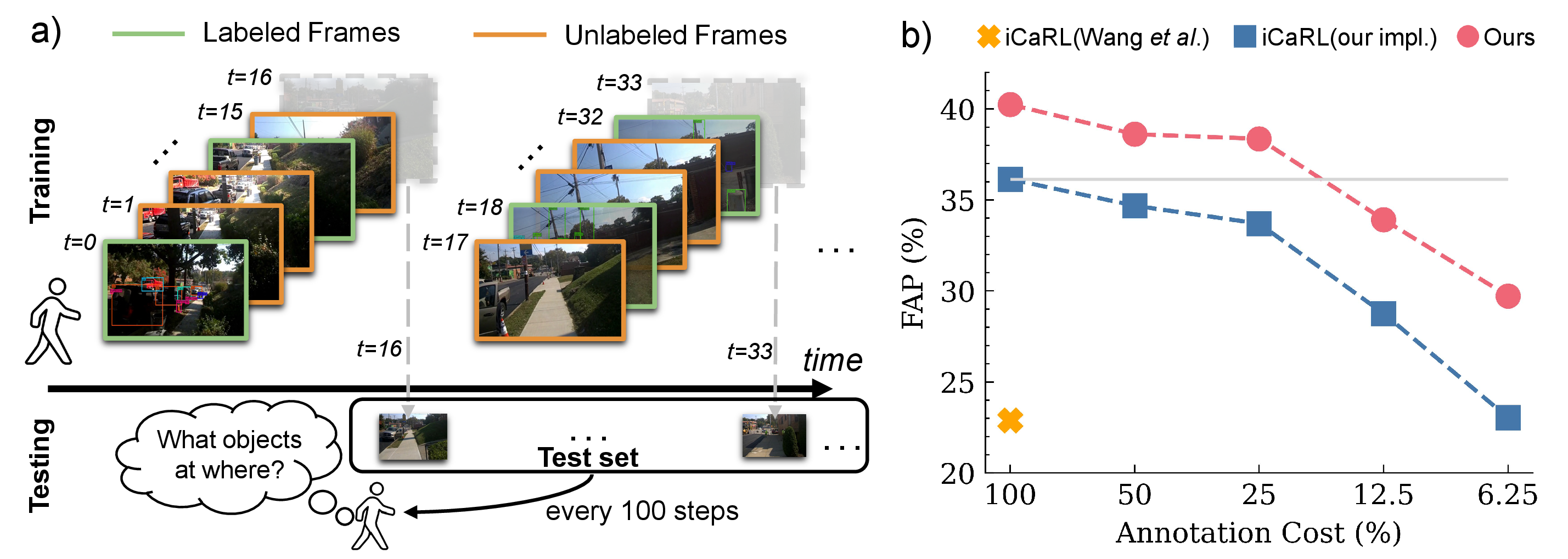 Figure 1: (a) Problem introduction: An agent continuously learns from a never-ending online video stream over time. In each training step, out of a mini-batch containing 16 consecutive video frames, only a fixed proportion of frames are labeled (green boundary), while the rest of the frames are unlabeled (orange boundary). Following [4], the video frame after every training mini-batch (transparent) is held out for testing. After every 100 training steps, the agent is evaluated on all the video frames from the test set for object detection. (b) Key results: Our proposed method (red) consistently outperforms the best competitive baseline (blue) by a margin of 5%. Remarkably, our model, trained at 25% annotation cost, surpasses the best baseline trained at 100% (grey line). The orange cross denotes the performance of the state-of-the-art model, which is 15% lower than our method.