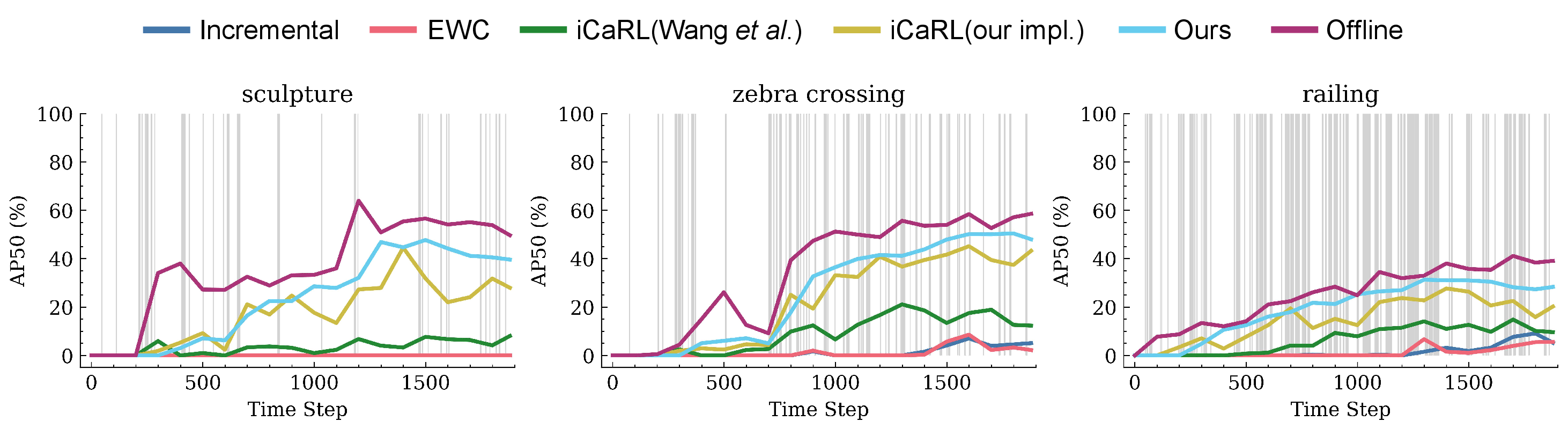 Figure 3: The changes of {\rm CAP}_{t_i}^{c} with sampled categories on OAK dataset. The x-axis denotes time step across the entire video stream. The y-axis denotes the AP50 of the category at specific time step (, {\rm CAP}_{t_i}^{c}). The grey line indicates the existence of the category.
