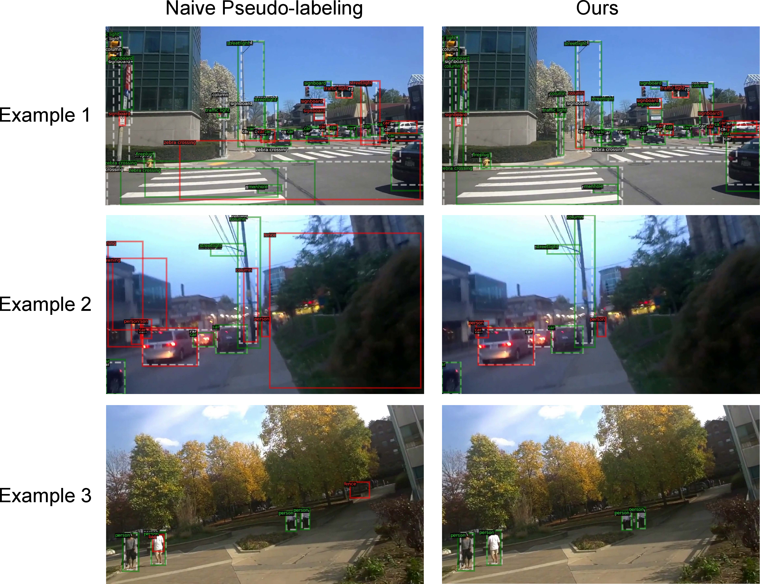 Figure 6: Visualization of example pseudo-labels predicted by our Efficient-CLS and the Naive Pseudo-labeling. The white box with dash line denotes the ground truth label. The box with solid line denotes the pseudo-labels (the ones in green are correct while the red are wrong labels). The Naive Pseudo-labeling only has one learner and uses the pseudo-labels generated by itself for training.