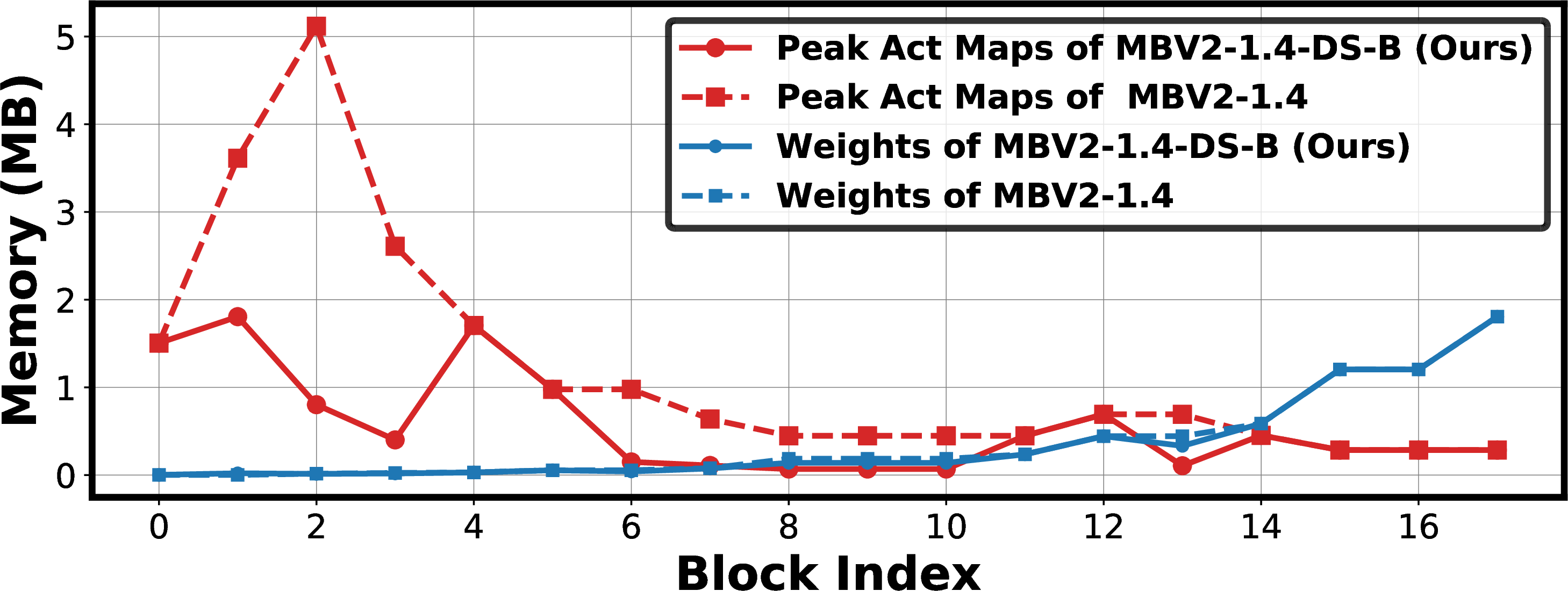 Figure 5: Visualizing the memory footprint, including both that of weights and peak activation maps, of MobileNetV2-1.4 before and after applying DepthShrinker.