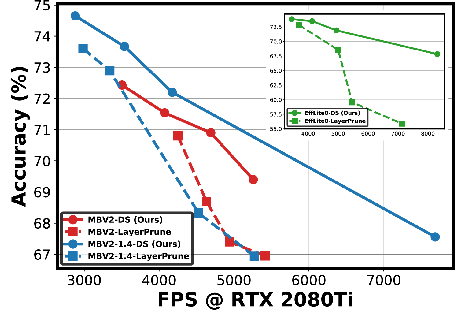 Figure 7: Benchmark DepthShrinker (solid line) with LayerPrune [8] (dashed line) on top of three models in terms of FPS measured on an RTX 2080Ti GPU.