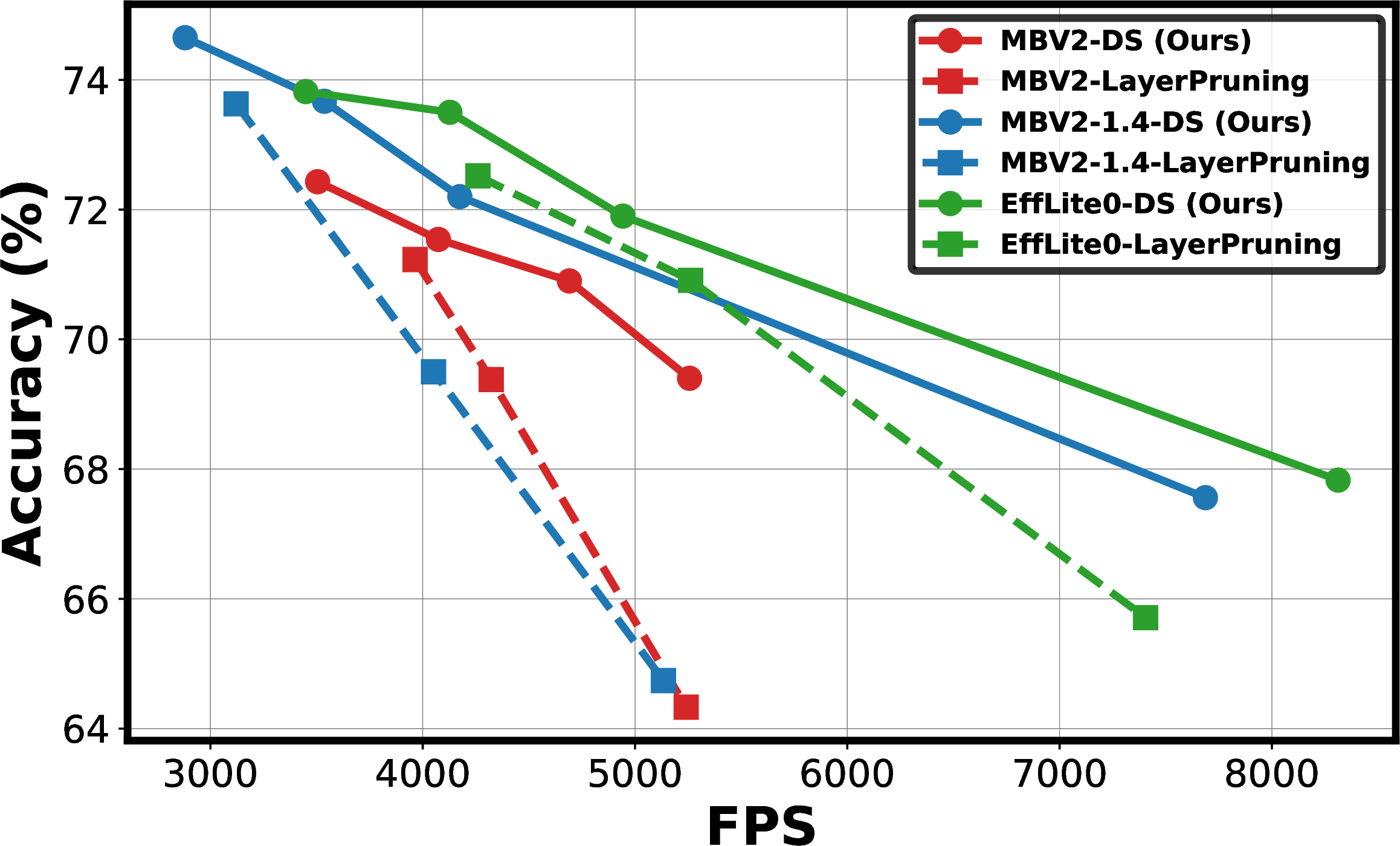 Figure 3: Benchmark DepthShrinker (solid line) with layer-wise pruning (dashed line) on top of three models in terms of FPS measured on an RTX 2080Ti GPU. “MBV2" and”Efflite0" denote MobileNetV2 and EfficientNet-Lite0, respectively.