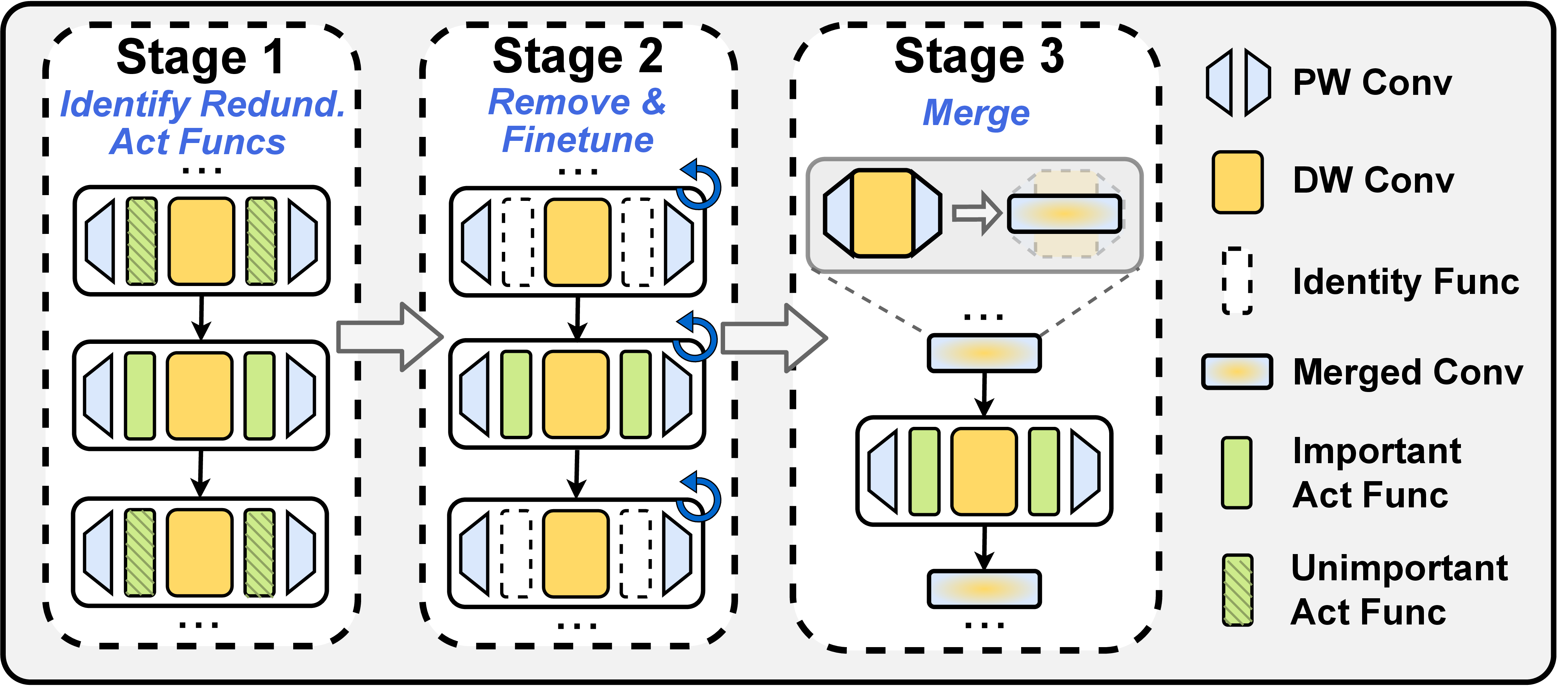 Figure 2: Overview of our DepthShrinker framework and its three-stage design. “PW" and”DW" denote pointwise/depthwise convolutions, respectively. During merging, we merge the two pointwise convolutions and one depthwise convolution in blocks whose activation functions are removed, into one dense convolution.