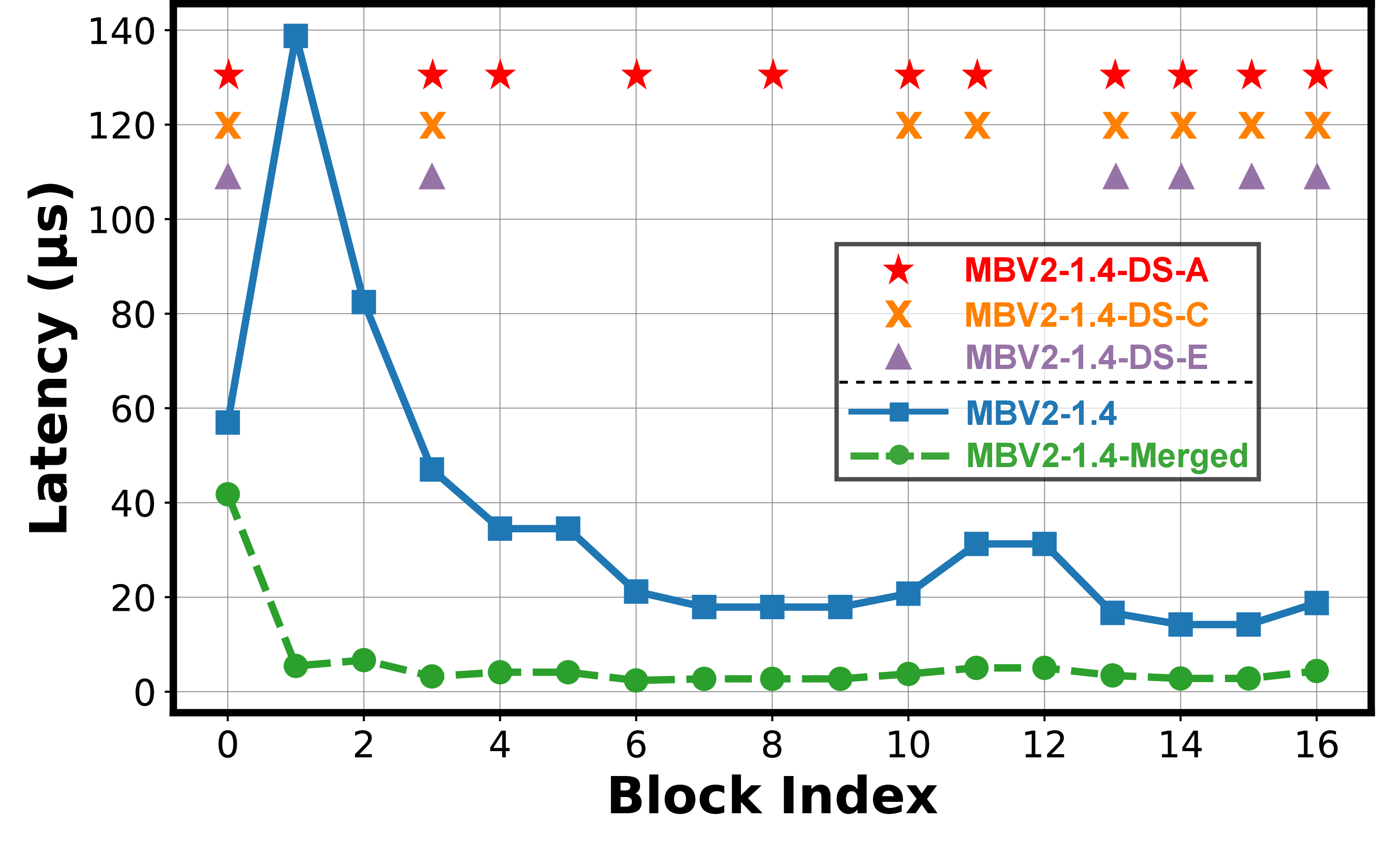 Figure 4: Visualizing the block-wise latency of the blocks in MobileNetV2-1.4 (solid lines) and their merged counterparts (dashed lines) on an RTX 2080Ti GPU. We also annotate blocks where the activation functions are remained, using different symbols for the three model variants delivered by DepthShrinker.