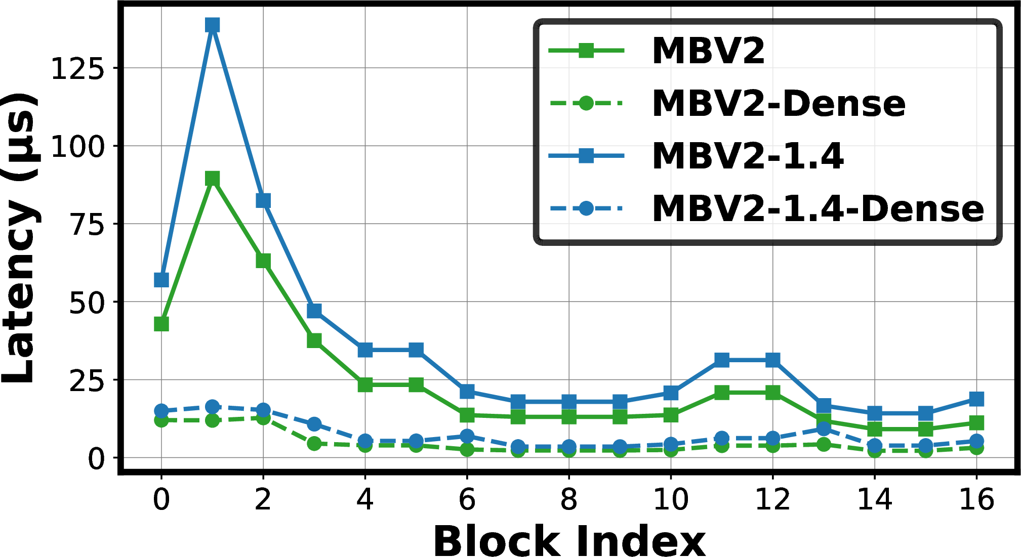 Figure 1: Visualizing the block-wise latency of the inverted residual blocks (a total of 17) in MobileNetV2/MobileNetV2-1.4 (solid lines) and their corresponding dense convolutions (dashed lines) on an RTX 2080Ti GPU. “MBV2" denotes MobileNetV2.