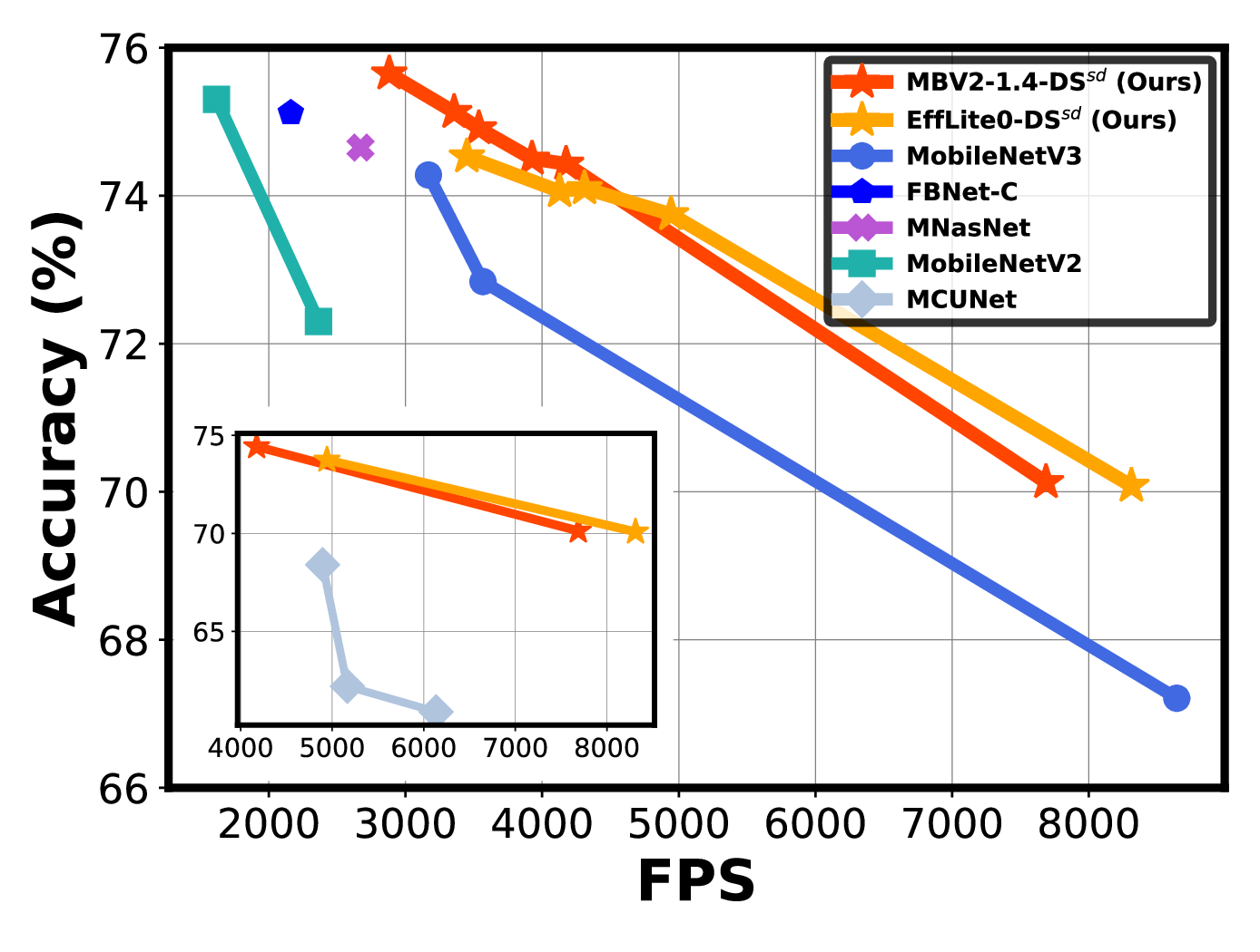 Figure 6: Benchmark DepthShrinker’s delivered models with SOTA efficient DNNs in terms of FPS measured on an RTX 2080Ti GPU. “DS^{sd}" denotes that self-distillation is enabled. The zoom-in figure shows the comparison with MCUNet [63].
