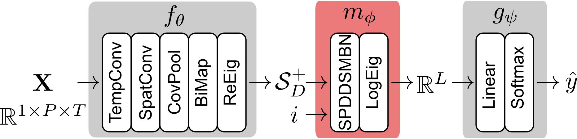 Figure 5: Overview of the TSMNet architecture. The network uses observations \mathbf{X} and the associated domain index i to estimate the target label \hat{y}.