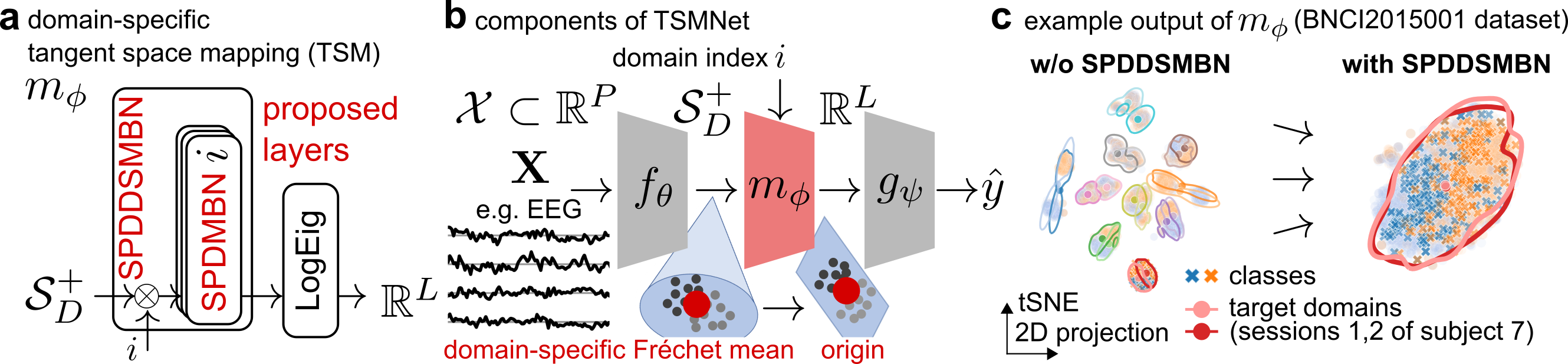 Figure 1: Visualization of the proposed framework around (a) SPD domain-specific momentum batch normalization (SPDDSMBN) that (b) learns parameters \Theta=\{\theta,\phi, \psi \} of typical tangent space mapping (TSM) models end-to-end to crack multi-source/-target unsupervised domain adaptation on \mathcal{S}^+_D for EEG data (c, illustrative example). For EEG data, we propose a simple, intrinsically interpretable parametrization of f and g, denoted TSMNet, and obtain SoA performance.