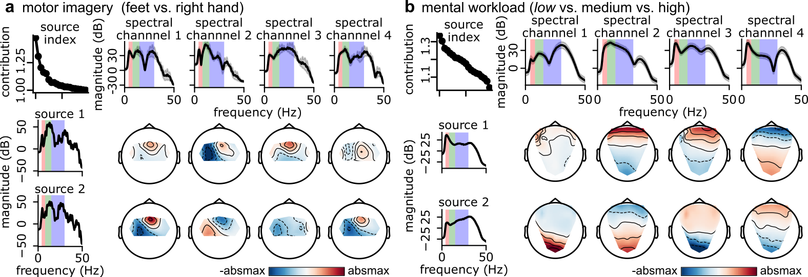 Figure 4: Model interpretation results. Patterns extracted from a TSMNet. a, Motor imagery dataset (BNCI2015001, inter-subject TL). The top, left panel lists the contribution, defined in (18 ), for each extracted source k=1,...,20 (x-axis) to the target class. Panels in the left column summarize the spectral patterns of extracted sources. For visualization purposes, only the 2 most discriminative sources are displayed. Panels in the top row summarize the frequency profile of each spectral channel (output of 4 temporal convolution layers in f_\theta). Topographic plots summarize how the source activity is projected to regions covered by the EEG channels (rows correspond to the source index; columns to spectral channels). EEG channels at darker blue or red areas capture more source activity and are, therefore, more discriminative. b, As in a for the mental workload estimation dataset and class low.