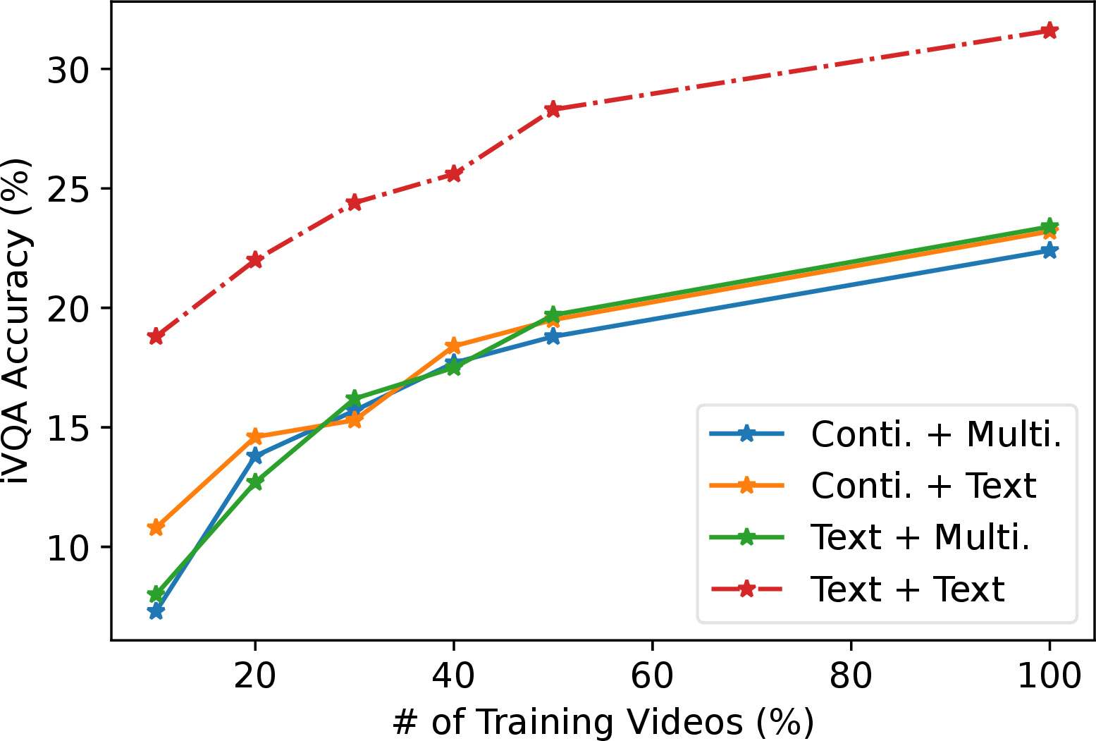 Figure 2: Comparison of the four variants under few-shot setting on the iVQA dataset.