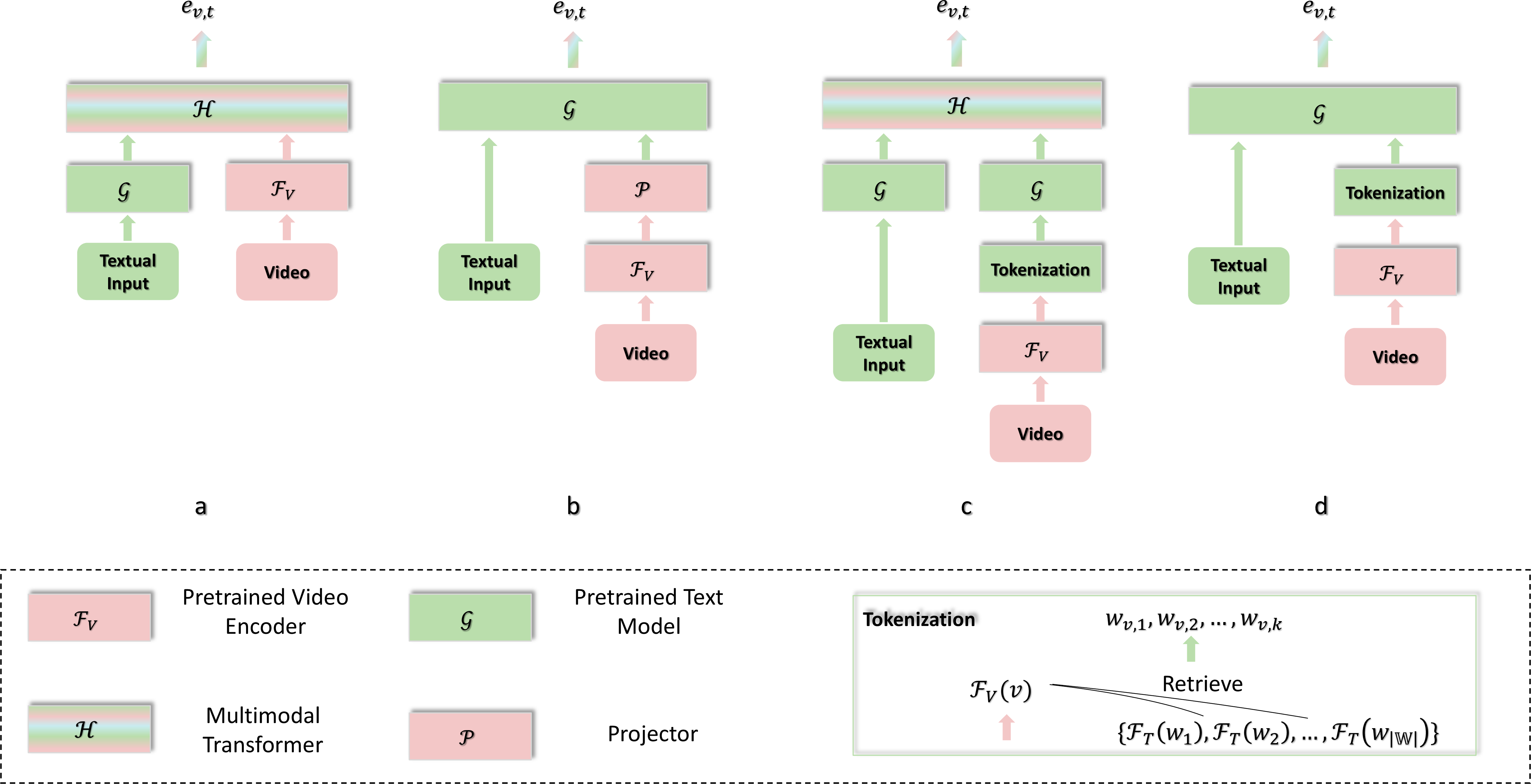 Figure 1: a. Continuous Features + Multimodal Transformer. This variant uses the pretrained video encoder to represent input video segment as continuous feature vectors. A randomly initialized multimodal transformer is used to fuse information of the video and textual input. b. Continuous Features + Text Transformer. Instead of a multimodal transformer, we use the pretained contrastive text model to fuse projected video features and textual input. c. Text Tokens + Multimodal Transformer. It uses the pretrained video-text encoders to retrieve top-k text tokens from a predefined vocabulary to describe the video content. Then we feed the text tokens separately to the pretrained text model, to obtain contextualized embeddings for a multimodal transformer to fuse with contextualized text embeddings of other textual input. d. Text Tokens + Text Transformer. We further remove the multimodal transformer and directly use the pretrained text model to fuse video and question.